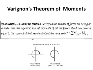Varignon’s Theorem of Moments
 