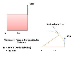 10 N
Anticlockwise (- ve)
10 N
A 2 m
M = 10 x 2 (Anticlockwise)
= -20 Nm
Moment = Force x Perpendicular
Distance
A 2 m
 