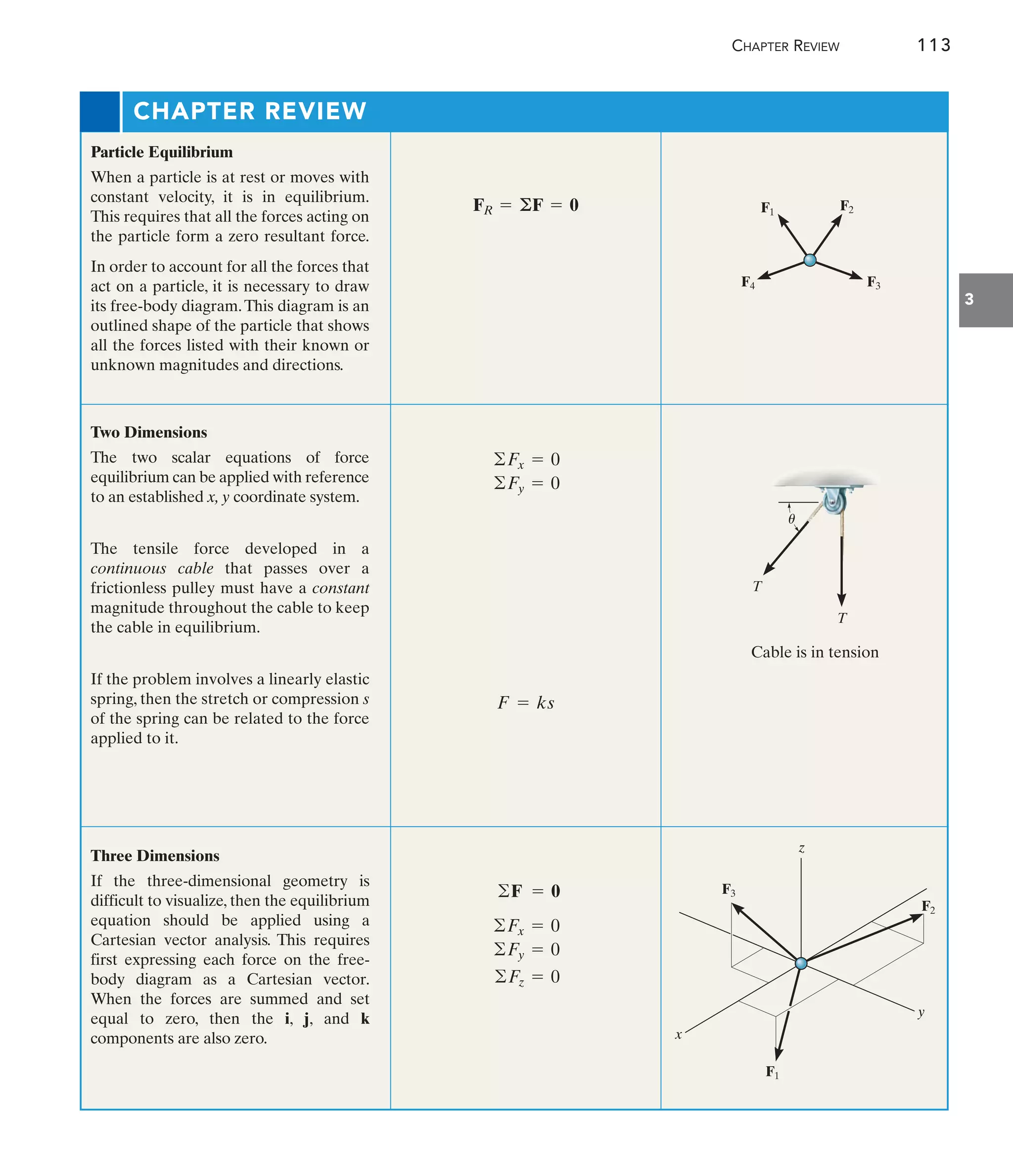 CHAPTER REVIEW 113
3
CHAPTER REVIEW
Particle Equilibrium
When a particle is at rest or moves with
constant velocity, it is in equilibrium.
This requires that all the forces acting on
the particle form a zero resultant force.
In order to account for all the forces that
act on a particle, it is necessary to draw
its free-body diagram.This diagram is an
outlined shape of the particle that shows
all the forces listed with their known or
unknown magnitudes and directions.
Two Dimensions
The two scalar equations of force
equilibrium can be applied with reference
to an established x, y coordinate system.
The tensile force developed in a
continuous cable that passes over a
frictionless pulley must have a constant
magnitude throughout the cable to keep
the cable in equilibrium.
If the problem involves a linearly elastic
spring, then the stretch or compression s
of the spring can be related to the force
applied to it.
FR = πF = 0
Cable is in tension
Three Dimensions
If the three-dimensional geometry is
difficult to visualize, then the equilibrium
equation should be applied using a
Cartesian vector analysis. This requires
first expressing each force on the free-
body diagram as a Cartesian vector.
When the forces are summed and set
equal to zero, then the i, j, and k
components are also zero.
©Fz = 0
©Fy = 0
©Fx = 0
©F = 0
©Fy = 0
©Fx = 0
F = ks
T
T
u
F4 F3
F1 F2
F3
F2
F1
x
y
z
 