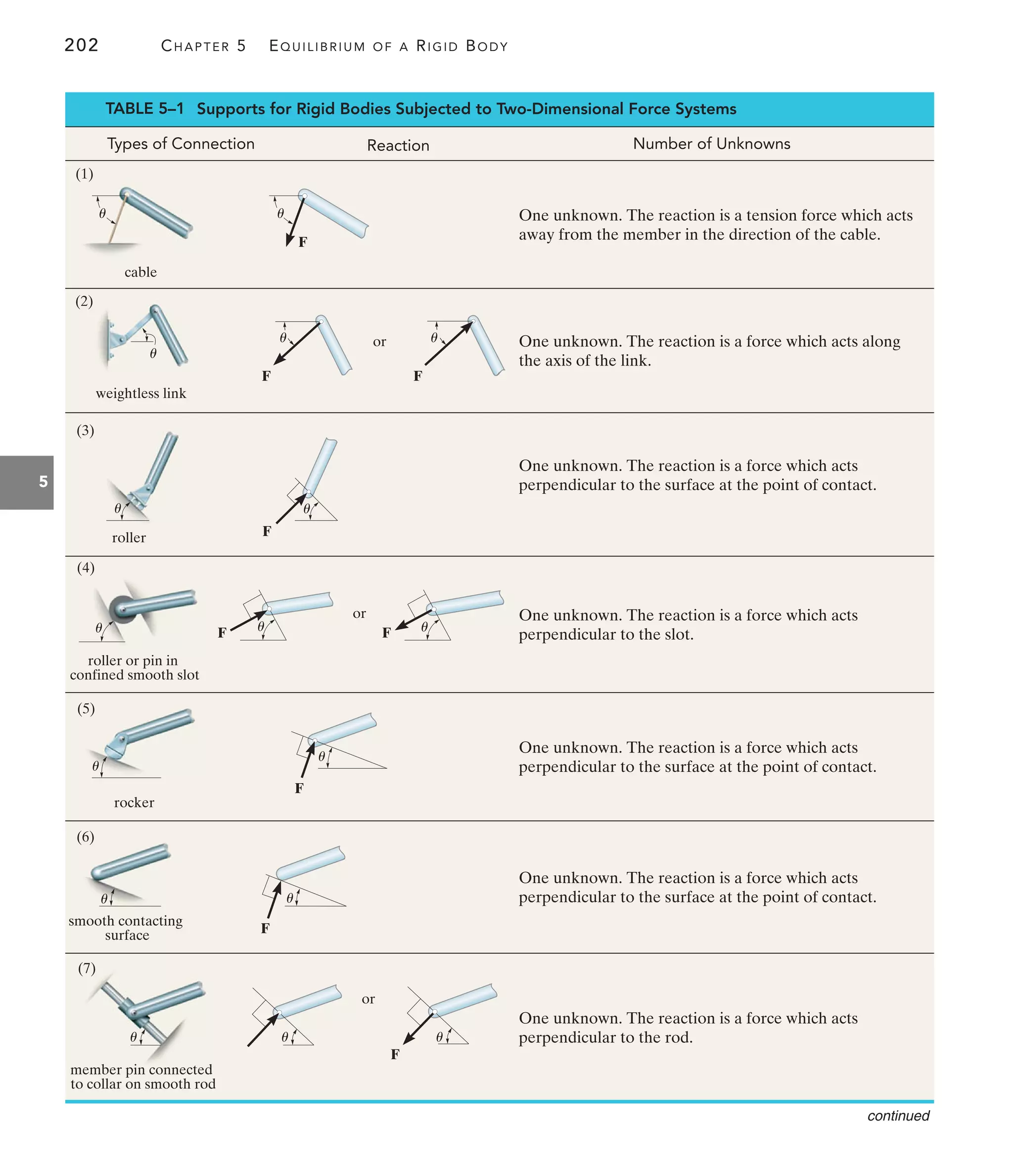 202 CHAPTER 5 EQUILIBRIUM OF A RIGID BODY
5
(3)
Types of Connection Reaction Number of Unknowns
One unknown. The reaction is a tension force which acts
away from the member in the direction of the cable.
One unknown. The reaction is a force which acts along
the axis of the link.
One unknown. The reaction is a force which acts
perpendicular to the surface at the point of contact.
One unknown. The reaction is a force which acts
perpendicular to the slot.
One unknown. The reaction is a force which acts
perpendicular to the surface at the point of contact.
One unknown. The reaction is a force which acts
perpendicular to the surface at the point of contact.
One unknown. The reaction is a force which acts
perpendicular to the rod.
continued
(1)
cable
F
(2)
weightless link
F
roller F
or
(4)
roller or pin in
confined smooth slot
(5)
rocker
(6)
smooth contacting
surface
F
F
F
(7)
or
or
F
F
F
TABLE 5–1 Supports for Rigid Bodies Subjected to Two-Dimensional Force Systems
member pin connected
to collar on smooth rod
u
u u
u
u
u
u u
u
u
u
u
u u u
u
u
 