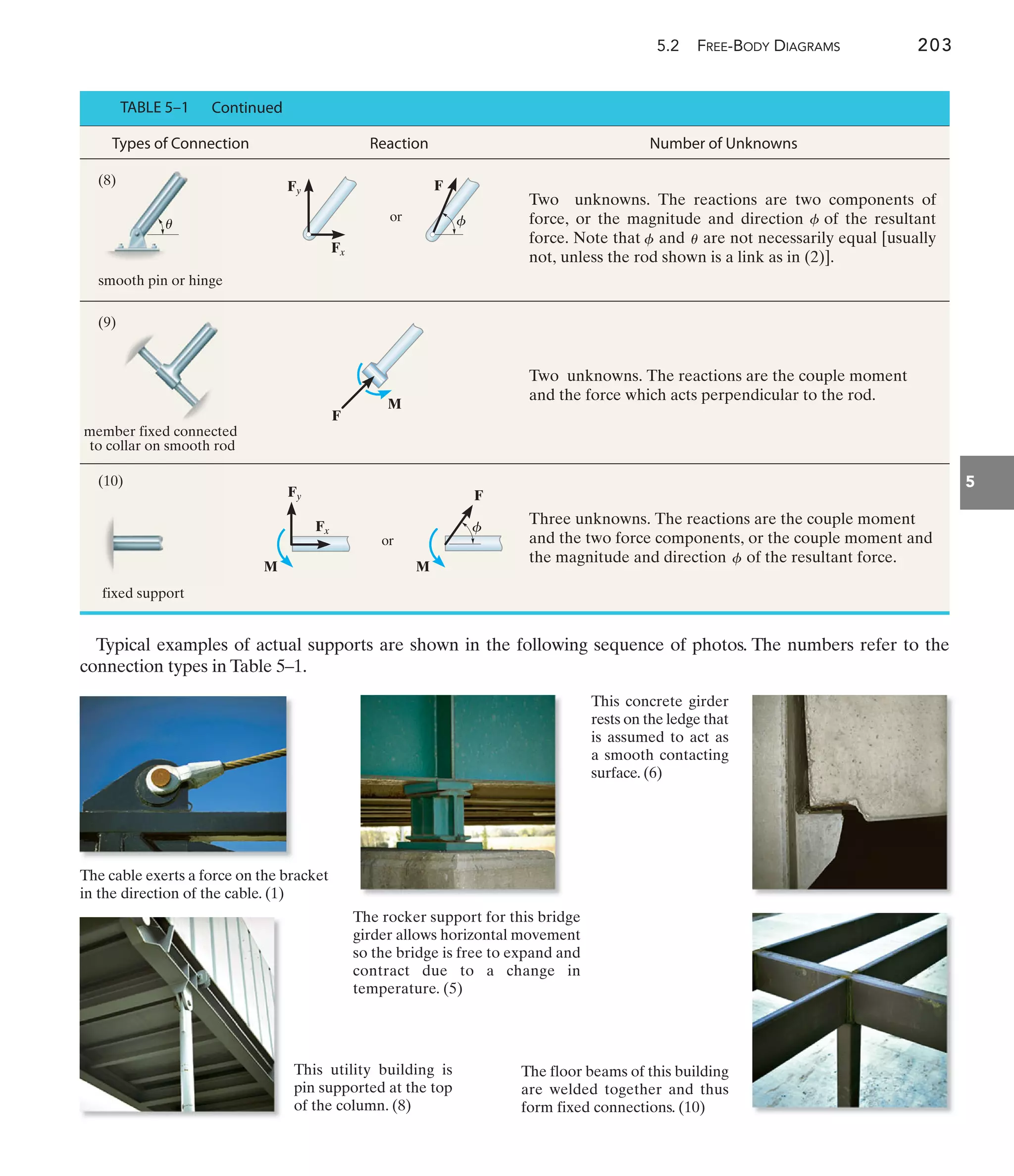 5.2 FREE-BODY DIAGRAMS 203
Typical examples of actual supports are shown in the following sequence of photos. The numbers refer to the
connection types in Table 5–1.
5
The cable exerts a force on the bracket
in the direction of the cable. (1)
The rocker support for this bridge
girder allows horizontal movement
so the bridge is free to expand and
contract due to a change in
temperature. (5)
This concrete girder
rests on the ledge that
is assumed to act as
a smooth contacting
surface. (6)
This utility building is
pin supported at the top
of the column. (8)
The floor beams of this building
are welded together and thus
form fixed connections. (10)
Types of Connection Reaction Number of Unknowns
Two unknowns. The reactions are two components of
force, or the magnitude and direction of the resultant
force. Note that and are not necessarily equal [usually
not, unless the rod shown is a link as in (2)].
Three unknowns. The reactions are the couple moment
and the two force components, or the couple moment and
the magnitude and direction of the resultant force.
Two unknowns. The reactions are the couple moment
and the force which acts perpendicular to the rod.
F
Fy
M
or
Fx
F
fixed support
Fy
Fx
F
or
M M
f
f
f
u
TABLE 5–1 Continued
member fixed connected
to collar on smooth rod
smooth pin or hinge
(8)
(9)
(10)
u f
f
 