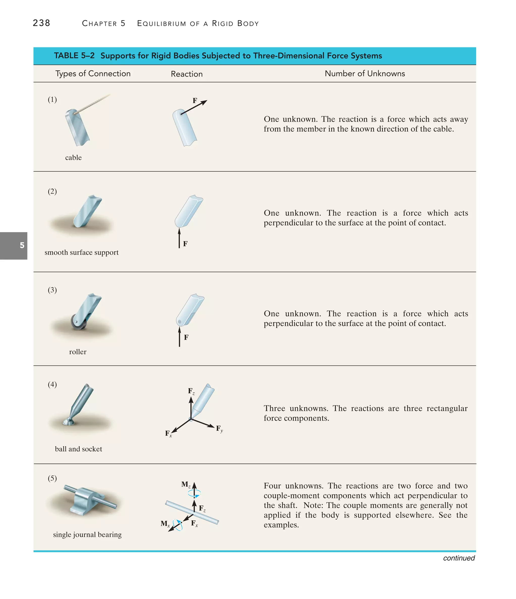 238 CHAPTER 5 EQUILIBRIUM OF A RIGID BODY
5
Types of Connection Reaction Number of Unknowns
continued
One unknown. The reaction is a force which acts away
from the member in the known direction of the cable.
One unknown. The reaction is a force which acts
perpendicular to the surface at the point of contact.
One unknown. The reaction is a force which acts
perpendicular to the surface at the point of contact.
Three unknowns. The reactions are three rectangular
force components.
Four unknowns. The reactions are two force and two
couple-moment components which act perpendicular to
the shaft. Note: The couple moments are generally not
applied if the body is supported elsewhere. See the
examples.
F
F
F
Fz
Fy
Fx
single journal bearing
Fz
Fx
Mz
Mx
(1)
cable
(2)
(3)
roller
ball and socket
(4)
(5)
smooth surface support
TABLE 5–2 Supports for Rigid Bodies Subjected to Three-Dimensional Force Systems
 
