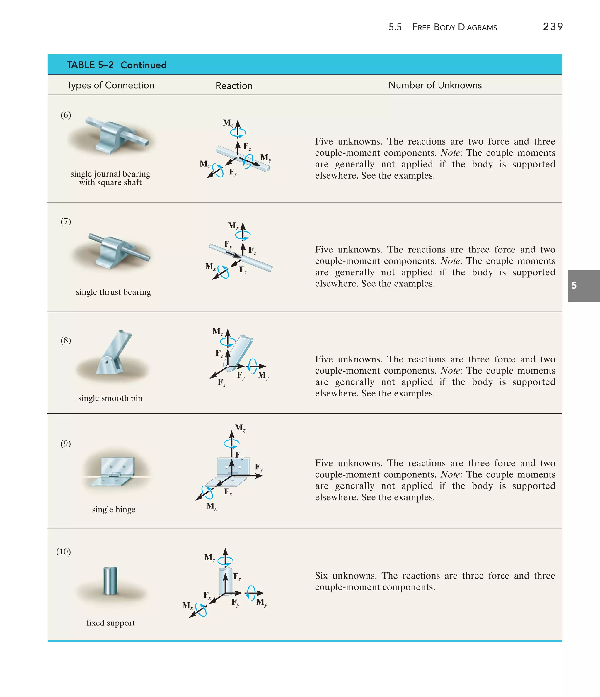 5.5 FREE-BODY DIAGRAMS 239
5
Reaction Number of Unknowns
Five unknowns. The reactions are two force and three
couple-moment components. Note: The couple moments
are generally not applied if the body is supported
elsewhere. See the examples.
Five unknowns. The reactions are three force and two
couple-moment components. Note: The couple moments
are generally not applied if the body is supported
elsewhere. See the examples.
Five unknowns. The reactions are three force and two
couple-moment components. Note: The couple moments
are generally not applied if the body is supported
elsewhere. See the examples.
Five unknowns. The reactions are three force and two
couple-moment components. Note: The couple moments
are generally not applied if the body is supported
elsewhere. See the examples.
Six unknowns. The reactions are three force and three
couple-moment components.
Fz
Fx
Mz
Mx
Fy
Fz
Fx
Mz
Mx
My
Fz
Mz
Fx
Fy My
Mz
Fx
Fy
Mx
Fz
Mz
Fx
My
Mx
Fy
Fz
Types of Connection
TABLE 5–2 Continued
single hinge
fixed support
single thrust bearing
single journal bearing
with square shaft
single smooth pin
(7)
(6)
(8)
(10)
(9)
 