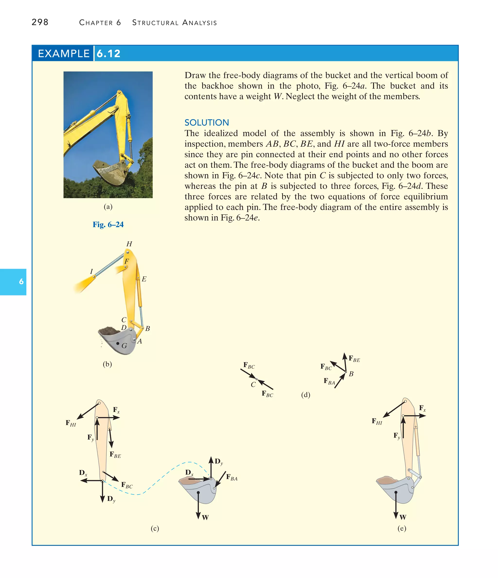 298 CHAPTER 6 STRUCTURAL ANALYSIS
6
Draw the free-body diagrams of the bucket and the vertical boom of
the backhoe shown in the photo, Fig. 6–24a. The bucket and its
contents have a weight W. Neglect the weight of the members.
SOLUTION
The idealized model of the assembly is shown in Fig. 6–24b. By
inspection, members AB, BC, BE, and HI are all two-force members
since they are pin connected at their end points and no other forces
act on them. The free-body diagrams of the bucket and the boom are
shown in Fig. 6–24c. Note that pin C is subjected to only two forces,
whereas the pin at B is subjected to three forces, Fig. 6–24d. These
three forces are related by the two equations of force equilibrium
applied to each pin. The free-body diagram of the entire assembly is
shown in Fig. 6–24e.
EXAMPLE 6.12
(a)
Fig. 6–24
A
B
E
C
(b)
D
F
H
I
G
(c)
Dy
Dy
FBA
Fx
Fy
FBC
FBE
FHI
Dx
Dx
W
C
FBC
FBC
B
FBC
FBE
FBA
(d)
(e)
Fx
Fy
FHI
W
 