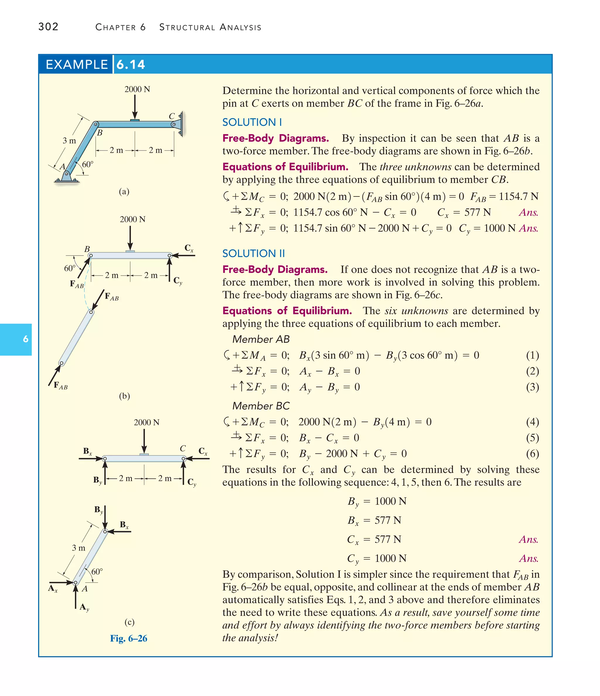302 CHAPTER 6 STRUCTURAL ANALYSIS
6
Determine the horizontal and vertical components of force which the
pin at C exerts on member BC of the frame in Fig. 6–26a.
SOLUTION I
Free-Body Diagrams. By inspection it can be seen that AB is a
two-force member.The free-body diagrams are shown in Fig. 6–26b.
Equations of Equilibrium. The three unknowns can be determined
by applying the three equations of equilibrium to member CB.
a
Ans.
Ans.
SOLUTION II
Free-Body Diagrams. If one does not recognize that AB is a two-
force member, then more work is involved in solving this problem.
The free-body diagrams are shown in Fig. 6–26c.
Equations of Equilibrium. The six unknowns are determined by
applying the three equations of equilibrium to each member.
Member AB
a (1)
(2)
(3)
Member BC
a (4)
(5)
(6)
The results for and can be determined by solving these
equations in the following sequence: 4, 1, 5, then 6.The results are
Ans.
Ans.
By comparison, Solution I is simpler since the requirement that in
Fig. 6–26b be equal, opposite, and collinear at the ends of member AB
automatically satisfies Eqs. 1, 2, and 3 above and therefore eliminates
the need to write these equations. As a result, save yourself some time
and effort by always identifying the two-force members before starting
the analysis!
F
AB
Cy = 1000 N
Cx = 577 N
Bx = 577 N
By = 1000 N
Cy
Cx
By - 2000 N + Cy = 0
+ c©Fy = 0;
Bx - Cx = 0
:
+ ©Fx = 0;
2000 N12 m2 - By14 m2 = 0
+©MC = 0;
Ay - By = 0
+ c ©Fy = 0;
Ax - Bx = 0
:
+ ©Fx = 0;
Bx13 sin 60° m2 - By13 cos 60° m2 = 0
+©MA = 0;
1154.7 sin 60° N - 2000 N + Cy = 0 Cy = 1000 N
+ c©Fy = 0;
1154.7 cos 60° N - Cx = 0 Cx = 577 N
:
+ ©Fx = 0;
F
AB = 1154.7 N
2000 N12 m2- 1F
AB sin 60°214 m2 = 0
+©MC = 0;
EXAMPLE 6.14
A
B
C
2000 N
2 m
2 m
3 m
60
(a)
Fig. 6–26
2 m
2 m
60
FAB
Cy
Cx
FAB
FAB
2000 N
(b)
B
2 m
2 m Cy
Cx
C
By
Bx
2000 N
By
Bx
Ay
A
Ax
(c)
3 m
60
 