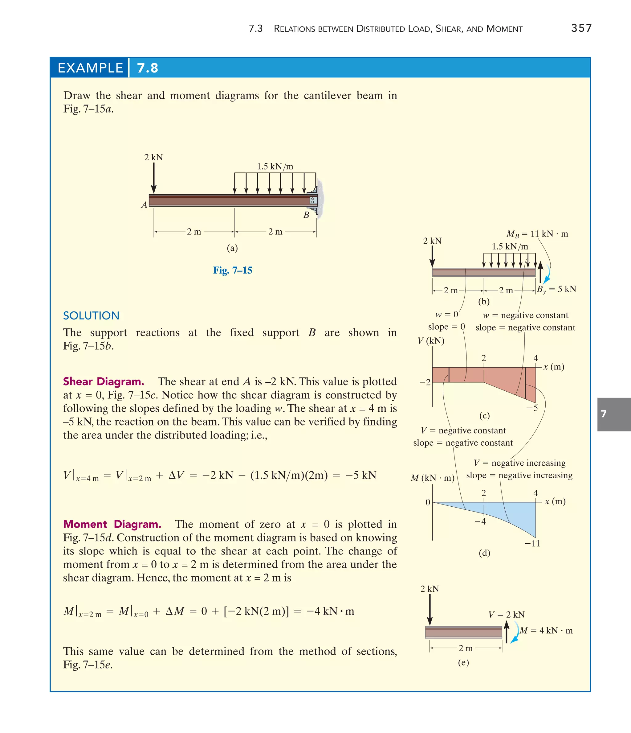 7.3 RELATIONS BETWEEN DISTRIBUTED LOAD, SHEAR, AND MOMENT 357
7
EXAMPLE 7.8
Draw the shear and moment diagrams for the cantilever beam in
Fig. 7–15a.
2 kN
1.5 kN/m
(a)
A
B
2 m 2 m
Fig. 7–15
SOLUTION
The support reactions at the fixed support B are shown in
Fig. 7–15b.
Shear Diagram. The shear at end A is –2 kN. This value is plotted
at x = 0, Fig. 7–15c. Notice how the shear diagram is constructed by
following the slopes defined by the loading w. The shear at x = 4 m is
–5 kN, the reaction on the beam. This value can be verified by finding
the area under the distributed loading; i.e.,
Moment Diagram. The moment of zero at x = 0 is plotted in
Fig. 7–15d. Construction of the moment diagram is based on knowing
its slope which is equal to the shear at each point. The change of
moment from x = 0 to x = 2 m is determined from the area under the
shear diagram. Hence, the moment at x = 2 m is
This same value can be determined from the method of sections,
Fig. 7–15e.
Mƒx=2 m = Mƒx=0 + ¢M = 0 + [-2 kN(2 m)] = -4 kN # m
V ƒx=4 m = Vƒx=2 m + ¢V = -2 kN - (1.5 kNm)(2m) = -5 kN
(d)
(c)
(b)
2 kN
2 m 2 m
2 4
5
2
By  5 kN
MB  11 kN  m
x (m)
V (kN)
2
0
4
11
4
x (m)
M (kN  m)
w  0
slope  0
w  negative constant
slope  negative constant
V  negative constant
slope  negative constant
V  negative increasing
slope  negative increasing
1.5 kN/m
(e)
2 m
V  2 kN
M  4 kN  m
2 kN
 