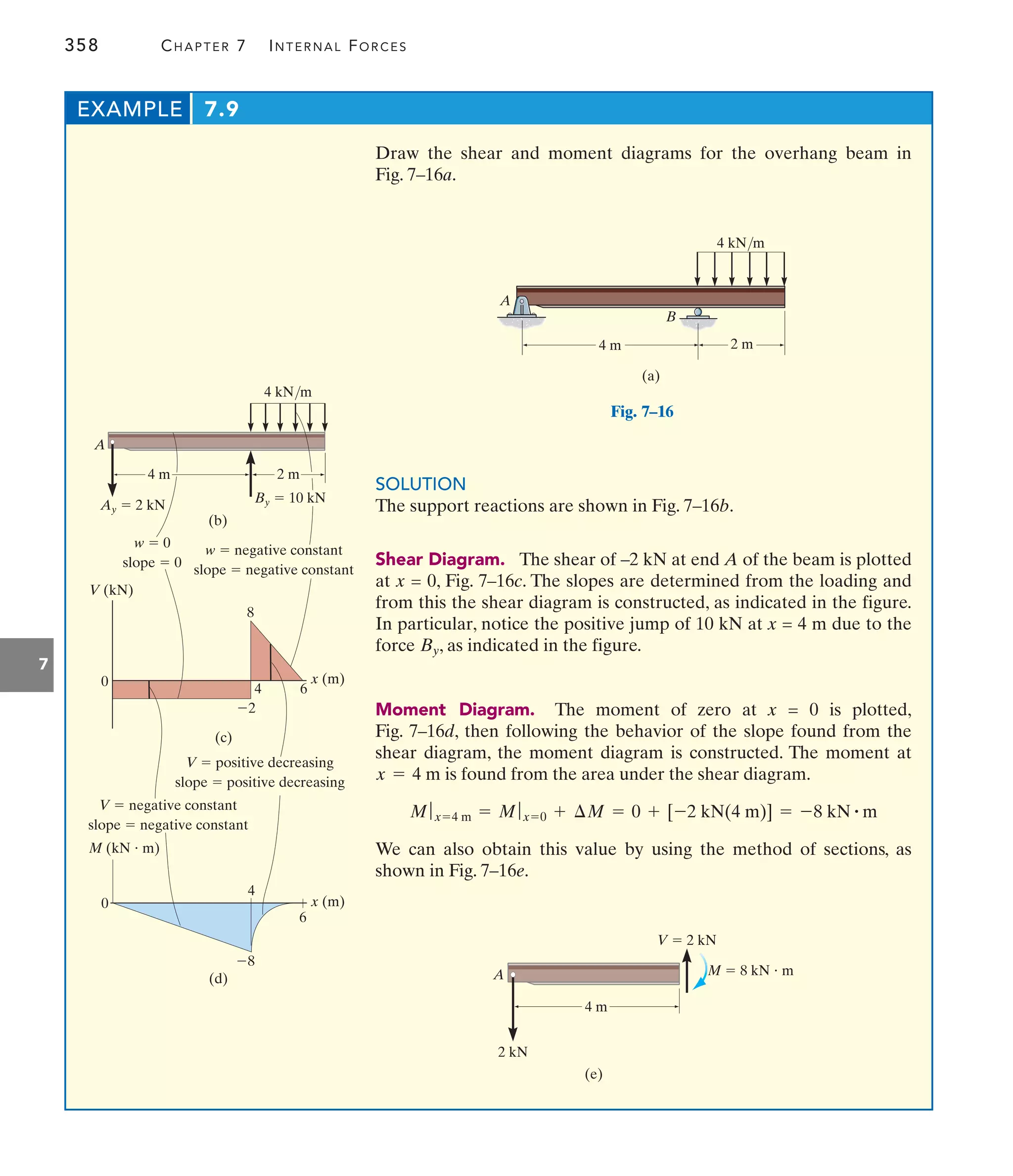 358 CHAPTER 7 INTERNAL FORCES
7
Draw the shear and moment diagrams for the overhang beam in
Fig. 7–16a.
EXAMPLE 7.9
4 kN/m
4 m 2 m
(a)
A
B
Fig. 7–16
SOLUTION
The support reactions are shown in Fig. 7–16b.
Shear Diagram. The shear of –2 kN at end A of the beam is plotted
at x = 0, Fig. 7–16c. The slopes are determined from the loading and
from this the shear diagram is constructed, as indicated in the figure.
In particular, notice the positive jump of 10 kN at x = 4 m due to the
force , as indicated in the figure.
Moment Diagram. The moment of zero at x = 0 is plotted,
Fig. 7–16d, then following the behavior of the slope found from the
shear diagram, the moment diagram is constructed. The moment at
is found from the area under the shear diagram.
We can also obtain this value by using the method of sections, as
shown in Fig. 7–16e.
Mƒ x=4 m = Mƒx=0 + ¢M = 0 + [-2 kN(4 m)] = -8 kN # m
x = 4 m
By
4 m 2 m
Ay  2 kN
By  10 kN
A
2
8
4 6
4
0 x (m)
V (kN)
6
8
0 x (m)
M (kN  m)
w  0
slope  0
V  positive decreasing
slope  positive decreasing
V  negative constant
slope  negative constant
w  negative constant
slope  negative constant
(d)
(c)
(b)
4 kN/m
4 m
2 kN
A
(e)
V  2 kN
M  8 kN  m
 