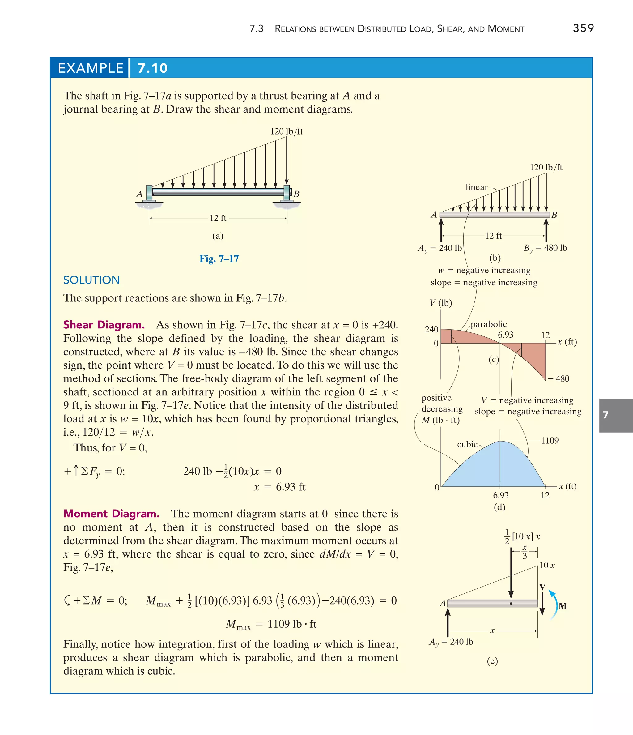 7.3 RELATIONS BETWEEN DISTRIBUTED LOAD, SHEAR, AND MOMENT 359
7
EXAMPLE 7.10
The shaft in Fig. 7–17a is supported by a thrust bearing at A and a
journal bearing at B. Draw the shear and moment diagrams.
B
A
12 ft
(a)
120 lb/ft
Fig. 7–17
SOLUTION
The support reactions are shown in Fig. 7–17b.
Shear Diagram. As shown in Fig. 7–17c, the shear at x = 0 is +240.
Following the slope defined by the loading, the shear diagram is
constructed, where at B its value is –480 lb. Since the shear changes
sign, the point where V = 0 must be located.To do this we will use the
method of sections. The free-body diagram of the left segment of the
shaft, sectioned at an arbitrary position x within the region 0 x 
9 ft, is shown in Fig. 7–17e. Notice that the intensity of the distributed
load at x is w = 10x, which has been found by proportional triangles,
i.e., .
Thus, for V = 0,
Moment Diagram. The moment diagram starts at 0 since there is
no moment at A, then it is constructed based on the slope as
determined from the shear diagram.The maximum moment occurs at
x = 6.93 ft, where the shear is equal to zero, since dM/dx = V = 0,
Fig. 7–17e,
x = 6.93 ft
240 lb -1
2(10x)x = 0
+ c©Fy = 0;
12012 = wx
…
x (ft)
B
120 lb/ft
A
12 ft
Ay  240 lb By  480 lb
12
6.93
6.93 12
240
 480
V (lb)
x (ft)
0
0
M (lb  ft)
w  negative increasing
slope  negative increasing
V  negative increasing
slope  negative increasing
(d)
(c)
(b)
linear
parabolic
cubic 1109
positive
decreasing
A
x
(e)
Ay  240 lb
x
3
[ ] x
1
2
10 x
10 x
V
M
Finally, notice how integration, first of the loading w which is linear,
produces a shear diagram which is parabolic, and then a moment
diagram which is cubic.
Mmax = 1109 lb # ft
a ; Mmax + 1
2 [(10)(6.93)] 6.93 A1
3 (6.93)B -240(6.93) = 0
+©M = 0
 