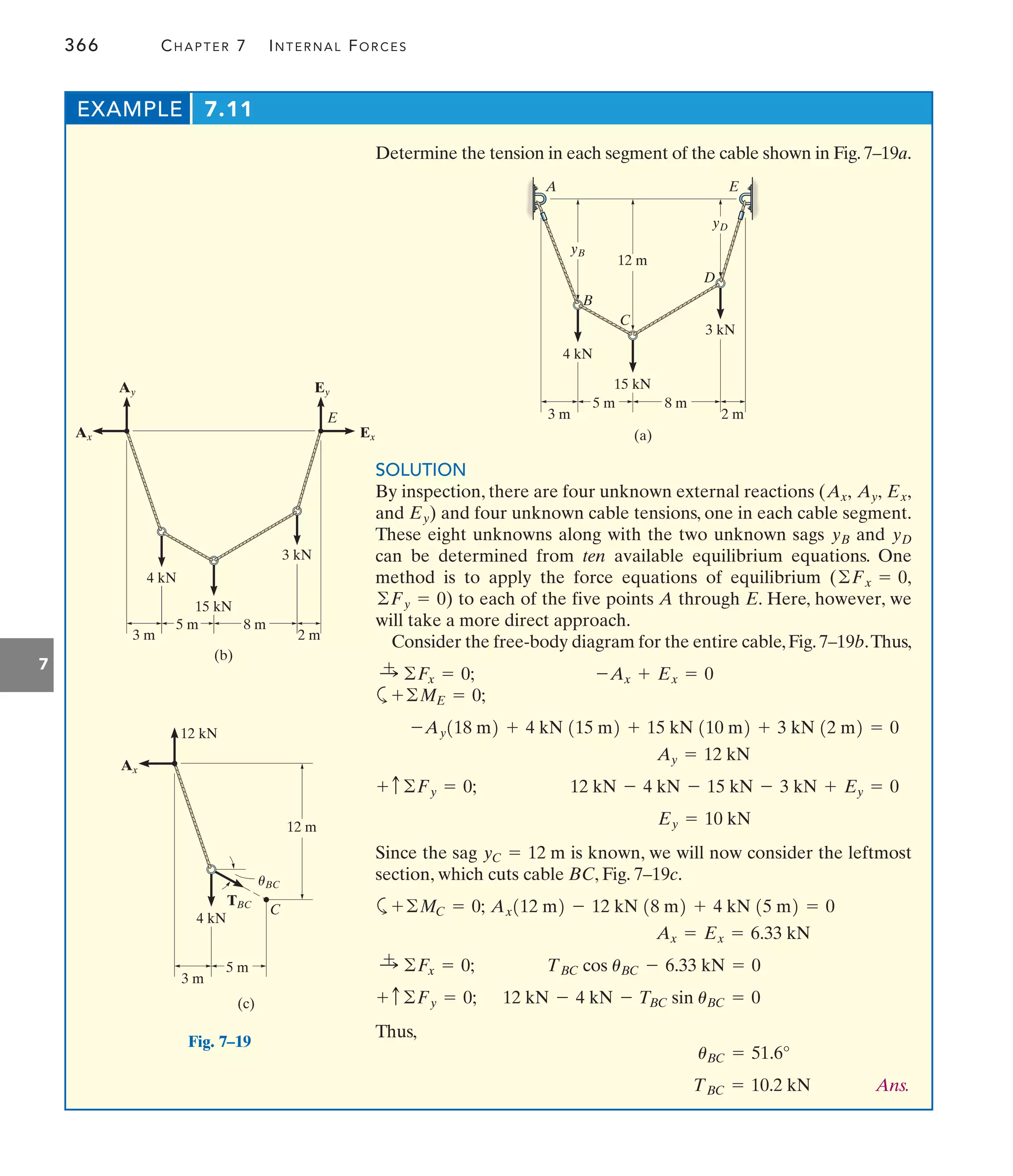 366 CHAPTER 7 INTERNAL FORCES
7
Determine the tension in each segment of the cable shown in Fig. 7–19a.
EXAMPLE 7.11
A
12 m
C
B
yB
D
15 kN
4 kN
3 kN
E
3 m 2 m
5 m 8 m
(a)
yD
Fig. 7–19
E
15 kN
4 kN
3 kN
3 m 2 m
5 m 8 m
(b)
Ex
Ey
Ax
Ay
4 kN
3 m
5 m
(c)
Ax
C
12 m
TBC
12 kN
uBC
SOLUTION
By inspection, there are four unknown external reactions (
and ) and four unknown cable tensions, one in each cable segment.
These eight unknowns along with the two unknown sags and
can be determined from ten available equilibrium equations. One
method is to apply the force equations of equilibrium (
) to each of the five points A through E. Here, however, we
will take a more direct approach.
Consider the free-body diagram for the entire cable,Fig.7–19b.Thus,
a
Since the sag is known, we will now consider the leftmost
section, which cuts cable BC, Fig. 7–19c.
a
Thus,
Ans.
TBC = 10.2 kN
uBC = 51.6°
12 kN - 4 kN - TBC sin uBC = 0
+ c ©Fy = 0;
TBC cos uBC - 6.33 kN = 0
:
+ ©Fx = 0;
Ax = Ex = 6.33 kN
Ax112 m2 - 12 kN 18 m2 + 4 kN 15 m2 = 0
+©MC = 0;
yC = 12 m
Ey = 10 kN
12 kN - 4 kN - 15 kN - 3 kN + Ey = 0
+ c ©Fy = 0;
Ay = 12 kN
-Ay118 m2 + 4 kN 115 m2 + 15 kN 110 m2 + 3 kN 12 m2 = 0
+©ME = 0;
-Ax + Ex = 0
:
+ ©Fx = 0;
©Fy = 0
©Fx = 0,
yD
yB
Ey
Ex,
Ay,
Ax,
 
