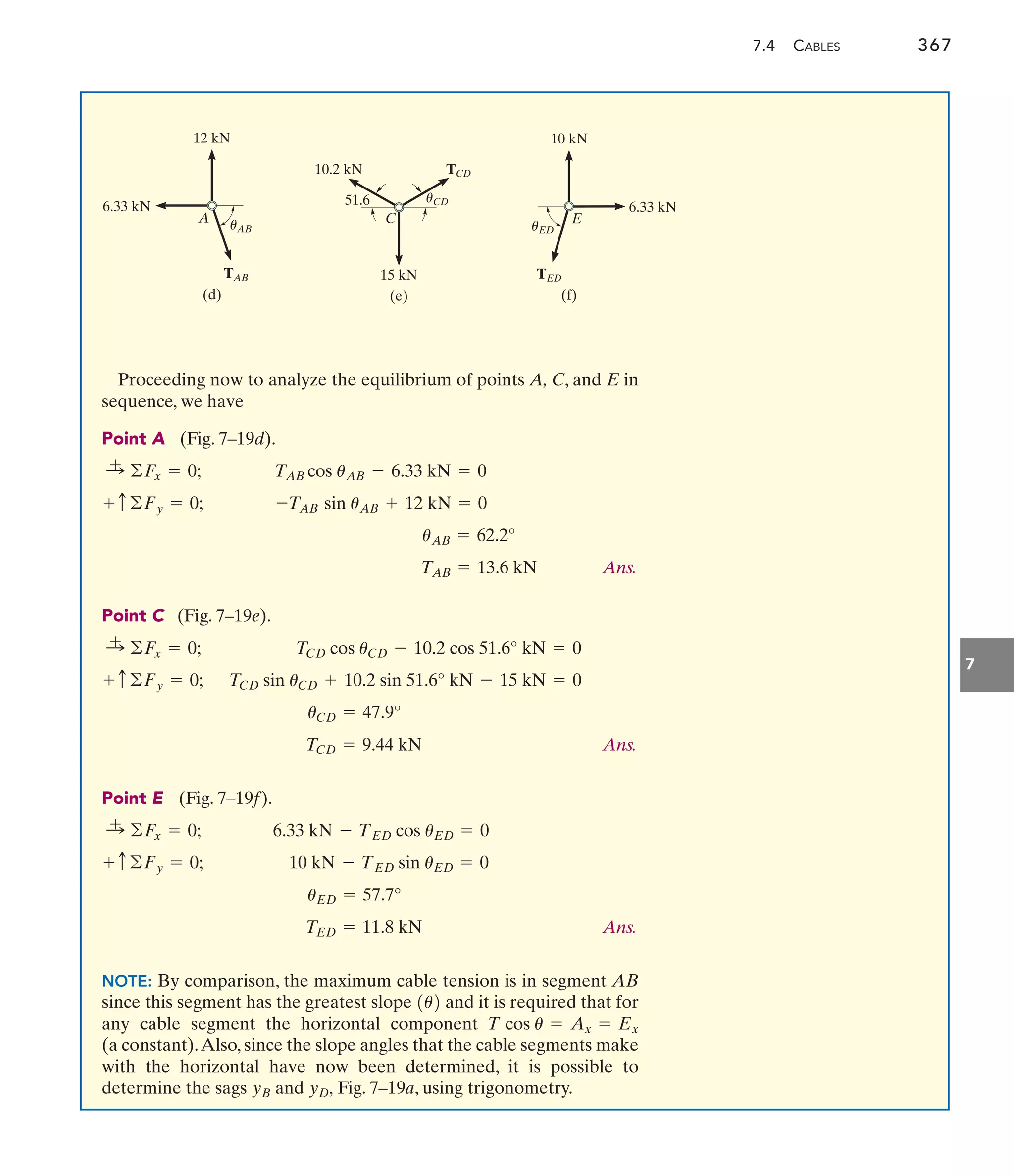 7.4 CABLES 367
7
Proceeding now to analyze the equilibrium of points A, C, and E in
sequence, we have
Point A (Fig. 7–19d).
Ans.
Point C (Fig. 7–19e).
Ans.
Point E (Fig. 7–19f).
Ans.
NOTE: By comparison, the maximum cable tension is in segment AB
since this segment has the greatest slope and it is required that for
any cable segment the horizontal component
(a constant).Also, since the slope angles that the cable segments make
with the horizontal have now been determined, it is possible to
determine the sags and Fig. 7–19a, using trigonometry.
yD,
yB
T cos u = Ax = Ex
1u2
TED = 11.8 kN
uED = 57.7°
10 kN - TED sin uED = 0
+ c ©Fy = 0;
6.33 kN - TED cos uED = 0
:
+ ©Fx = 0;
TCD = 9.44 kN
uCD = 47.9°
TCD sin uCD + 10.2 sin 51.6° kN - 15 kN = 0
+ c©Fy = 0;
TCD cos uCD - 10.2 cos 51.6° kN = 0
:
+ ©Fx = 0;
TAB = 13.6 kN
uAB = 62.2°
-TAB sin uAB + 12 kN = 0
+ c©Fy = 0;
TAB cos uAB - 6.33 kN = 0
:
+ ©Fx = 0;
uAB
A
12 kN
6.33 kN
TAB
(d)
TCD
51.6
10.2 kN
15 kN
(e)
C
uCD
10 kN
6.33 kN
TED
E
(f)
uED
 