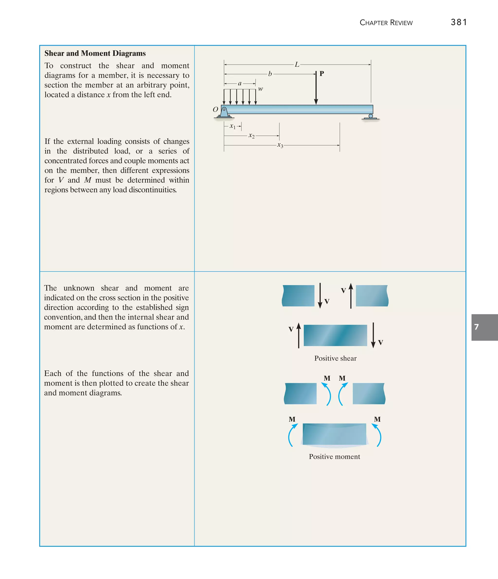 CHAPTER REVIEW 381
7
Positive shear
Positive moment
M M
V
V
V
V
M M
Shear and Moment Diagrams
To construct the shear and moment
diagrams for a member, it is necessary to
section the member at an arbitrary point,
located a distance x from the left end.
If the external loading consists of changes
in the distributed load, or a series of
concentrated forces and couple moments act
on the member, then different expressions
for V and M must be determined within
regions between any load discontinuities.
The unknown shear and moment are
indicated on the cross section in the positive
direction according to the established sign
convention, and then the internal shear and
moment are determined as functions of x.
Each of the functions of the shear and
moment is then plotted to create the shear
and moment diagrams.
O
L
P
b
a
x3
x2
x1
w
 