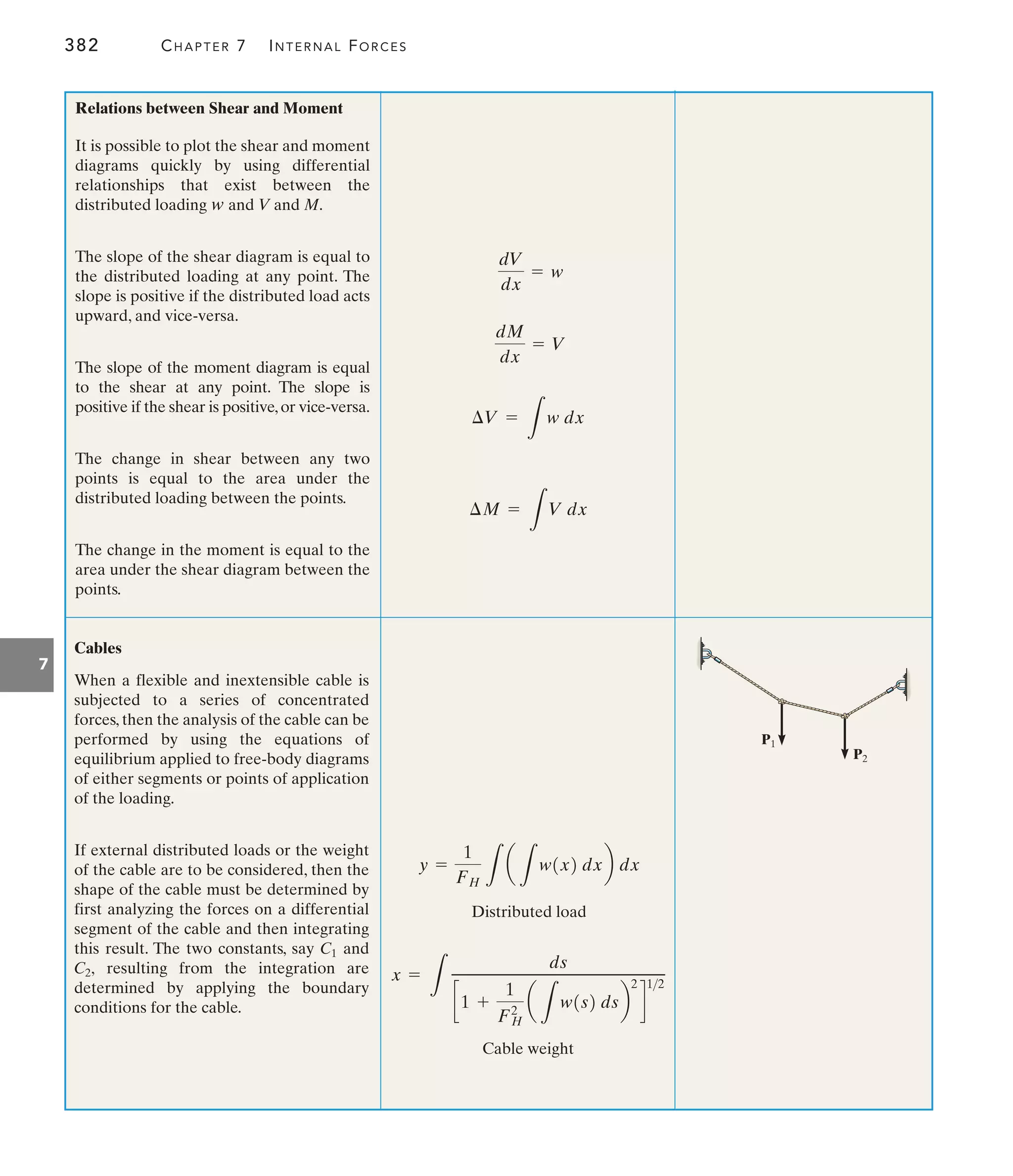 382 CHAPTER 7 INTERNAL FORCES
7
Distributed load
y =
1
FH L
a
L
w1x2 dxb dx
Cable weight
x =
L
ds
c1 +
1
FH
2
a
L
w1s2 dsb
2
d
12
P1
P2
Relations between Shear and Moment
It is possible to plot the shear and moment
diagrams quickly by using differential
relationships that exist between the
distributed loading and V and M.
The slope of the shear diagram is equal to
the distributed loading at any point. The
slope is positive if the distributed load acts
upward, and vice-versa.
The slope of the moment diagram is equal
to the shear at any point. The slope is
positive if the shear is positive,or vice-versa.
The change in shear between any two
points is equal to the area under the
distributed loading between the points.
The change in the moment is equal to the
area under the shear diagram between the
points.
w
Cables
When a flexible and inextensible cable is
subjected to a series of concentrated
forces, then the analysis of the cable can be
performed by using the equations of
equilibrium applied to free-body diagrams
of either segments or points of application
of the loading.
If external distributed loads or the weight
of the cable are to be considered, then the
shape of the cable must be determined by
first analyzing the forces on a differential
segment of the cable and then integrating
this result. The two constants, say and
resulting from the integration are
determined by applying the boundary
conditions for the cable.
C2,
C1
dV
dx
= w
¢V =
L
w dx
¢M =
L
V dx
dM
dx
= V
 