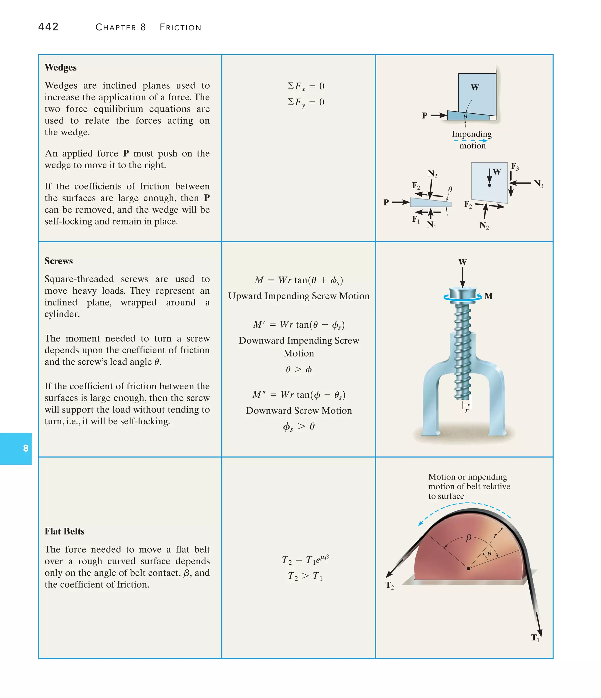 442 CHAPTER 8 FRICTION
8
Impending
motion
P
W
u
F3
N3
W
F2
N2
P
F2
N2
F1
N1
u
W
r
M
Motion or impending
motion of belt relative
to surface
	 r
T2
T1
u
Wedges
Wedges are inclined planes used to
increase the application of a force. The
two force equilibrium equations are
used to relate the forces acting on
the wedge.
An applied force P must push on the
wedge to move it to the right.
If the coefficients of friction between
the surfaces are large enough, then P
can be removed, and the wedge will be
self-locking and remain in place.
Screws
Square-threaded screws are used to
move heavy loads. They represent an
inclined plane, wrapped around a
cylinder.
The moment needed to turn a screw
depends upon the coefficient of friction
and the screw’s lead angle
If the coefficient of friction between the
surfaces is large enough, then the screw
will support the load without tending to
turn, i.e., it will be self-locking.
u.
Flat Belts
The force needed to move a flat belt
over a rough curved surface depends
only on the angle of belt contact, and
the coefficient of friction.
b,
Upward Impending Screw Motion
Downward Impending Screw
Motion
Downward Screw Motion
fs 7 u
M– = Wr tan1f - us2
u 7 f
M¿ = Wr tan1u - fs2
M = Wr tan1u + fs2
T2 7 T1
T2 = T1emb
©Fy = 0
©Fx = 0
 