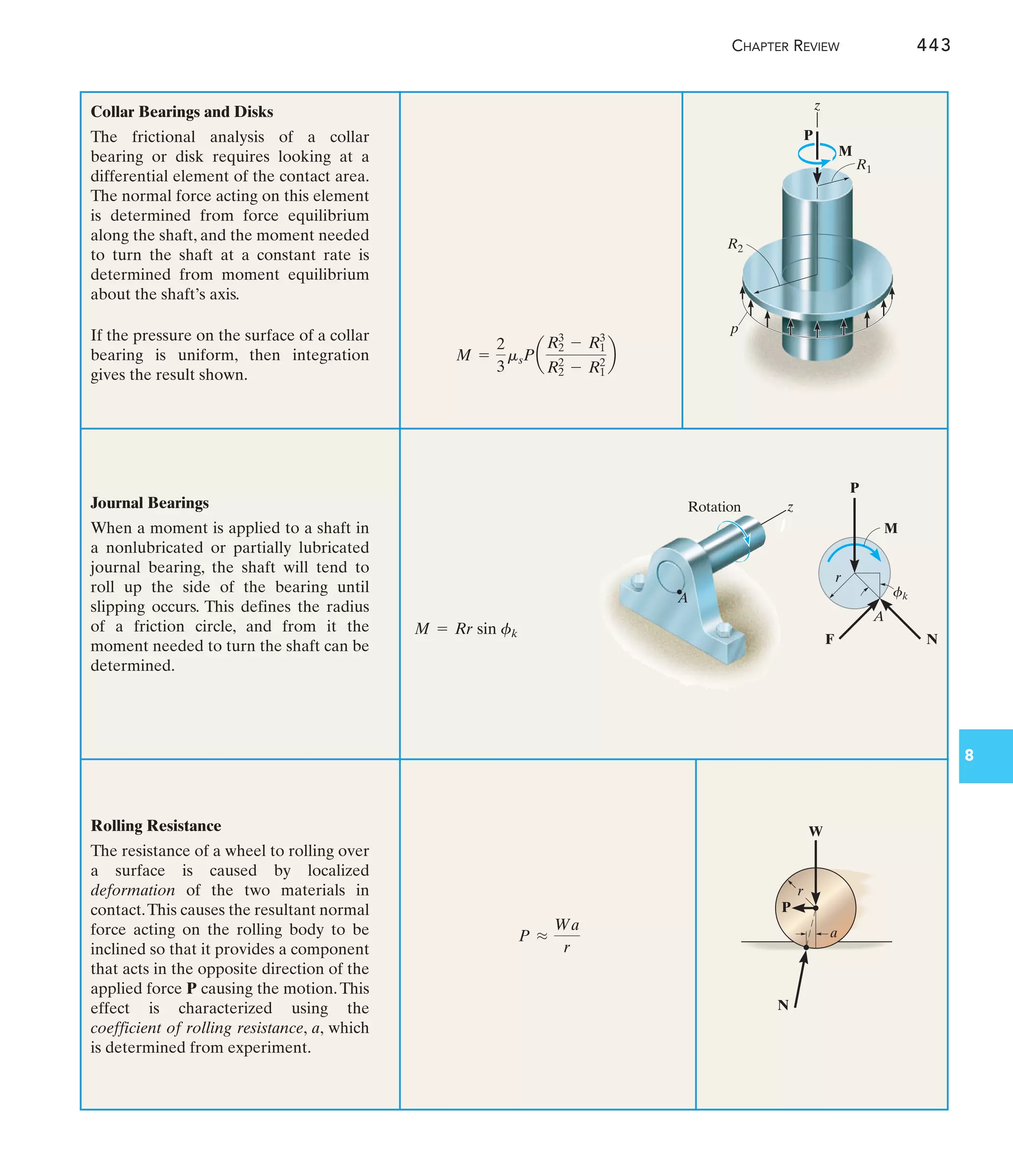 CHAPTER REVIEW 443
8
z
p
M
R1
R2
P
A
z
Rotation
M
P
r
fk
N
F
A
r
W
P
a
N
Collar Bearings and Disks
The frictional analysis of a collar
bearing or disk requires looking at a
differential element of the contact area.
The normal force acting on this element
is determined from force equilibrium
along the shaft, and the moment needed
to turn the shaft at a constant rate is
determined from moment equilibrium
about the shaft’s axis.
If the pressure on the surface of a collar
bearing is uniform, then integration
gives the result shown.
Journal Bearings
When a moment is applied to a shaft in
a nonlubricated or partially lubricated
journal bearing, the shaft will tend to
roll up the side of the bearing until
slipping occurs. This defines the radius
of a friction circle, and from it the
moment needed to turn the shaft can be
determined.
Rolling Resistance
The resistance of a wheel to rolling over
a surface is caused by localized
deformation of the two materials in
contact.This causes the resultant normal
force acting on the rolling body to be
inclined so that it provides a component
that acts in the opposite direction of the
applied force P causing the motion.This
effect is characterized using the
coefficient of rolling resistance, a, which
is determined from experiment.
M = Rr sin fk
P L
Wa
r
M =
2
3
msPa
R2
3
- R1
3
R2
2
- R1
2
b
 
