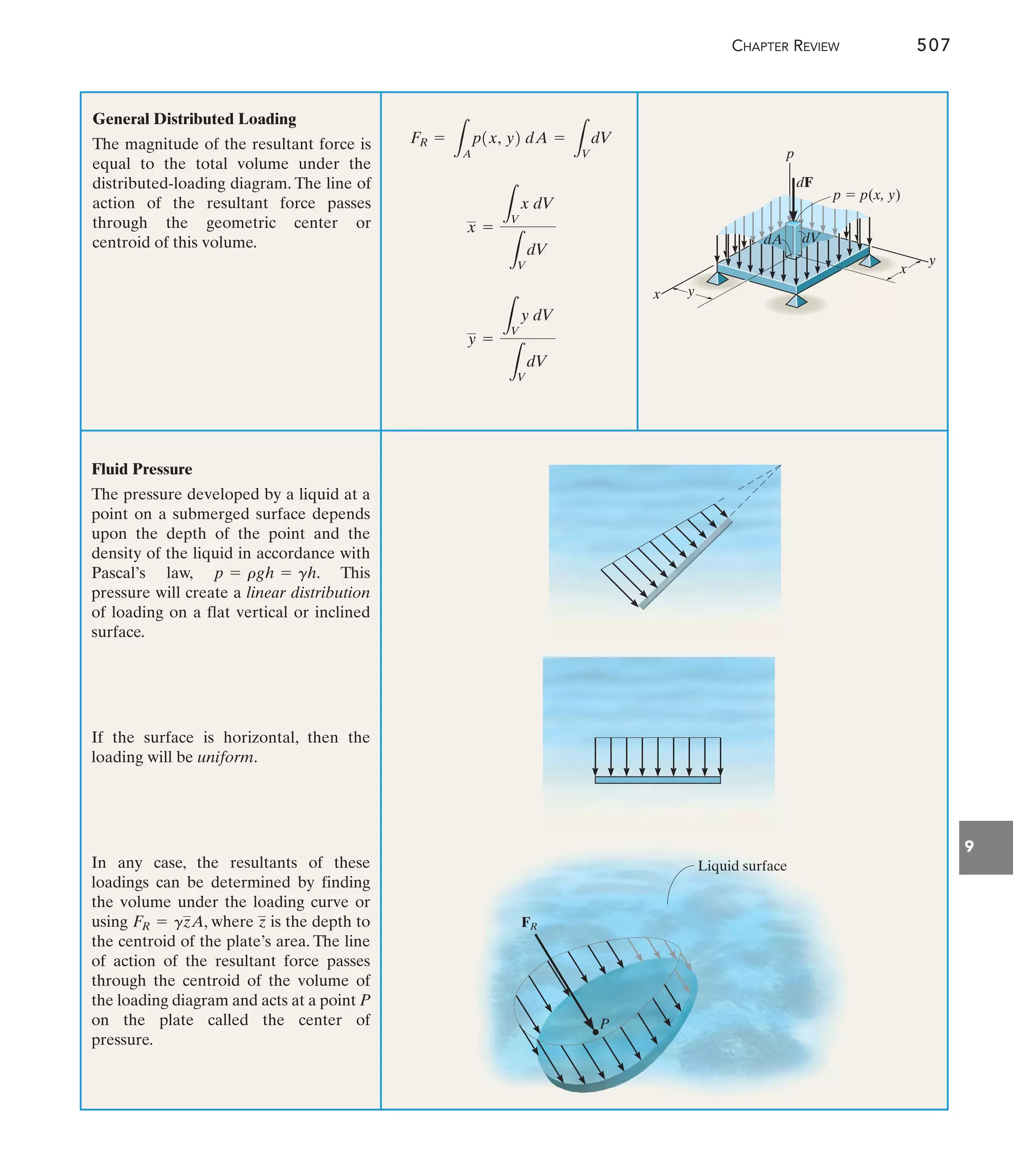 CHAPTER REVIEW 507
9
General Distributed Loading
The magnitude of the resultant force is
equal to the total volume under the
distributed-loading diagram. The line of
action of the resultant force passes
through the geometric center or
centroid of this volume.
y =
L
V
y dV
L
V
dV
x =
L
V
x dV
L
V
dV
FR =
L
A
p1x, y2 dA =
L
V
dV
Fluid Pressure
The pressure developed by a liquid at a
point on a submerged surface depends
upon the depth of the point and the
density of the liquid in accordance with
Pascal’s law, This
pressure will create a linear distribution
of loading on a flat vertical or inclined
surface.
If the surface is horizontal, then the
loading will be uniform.
In any case, the resultants of these
loadings can be determined by finding
the volume under the loading curve or
using , where is the depth to
the centroid of the plate’s area. The line
of action of the resultant force passes
through the centroid of the volume of
the loading diagram and acts at a point P
on the plate called the center of
pressure.
z
FR = gzA
p = rgh = gh.
x y
y
x
dF
p
dV
dA
p  p(x, y)
Liquid surface
P
FR
 
