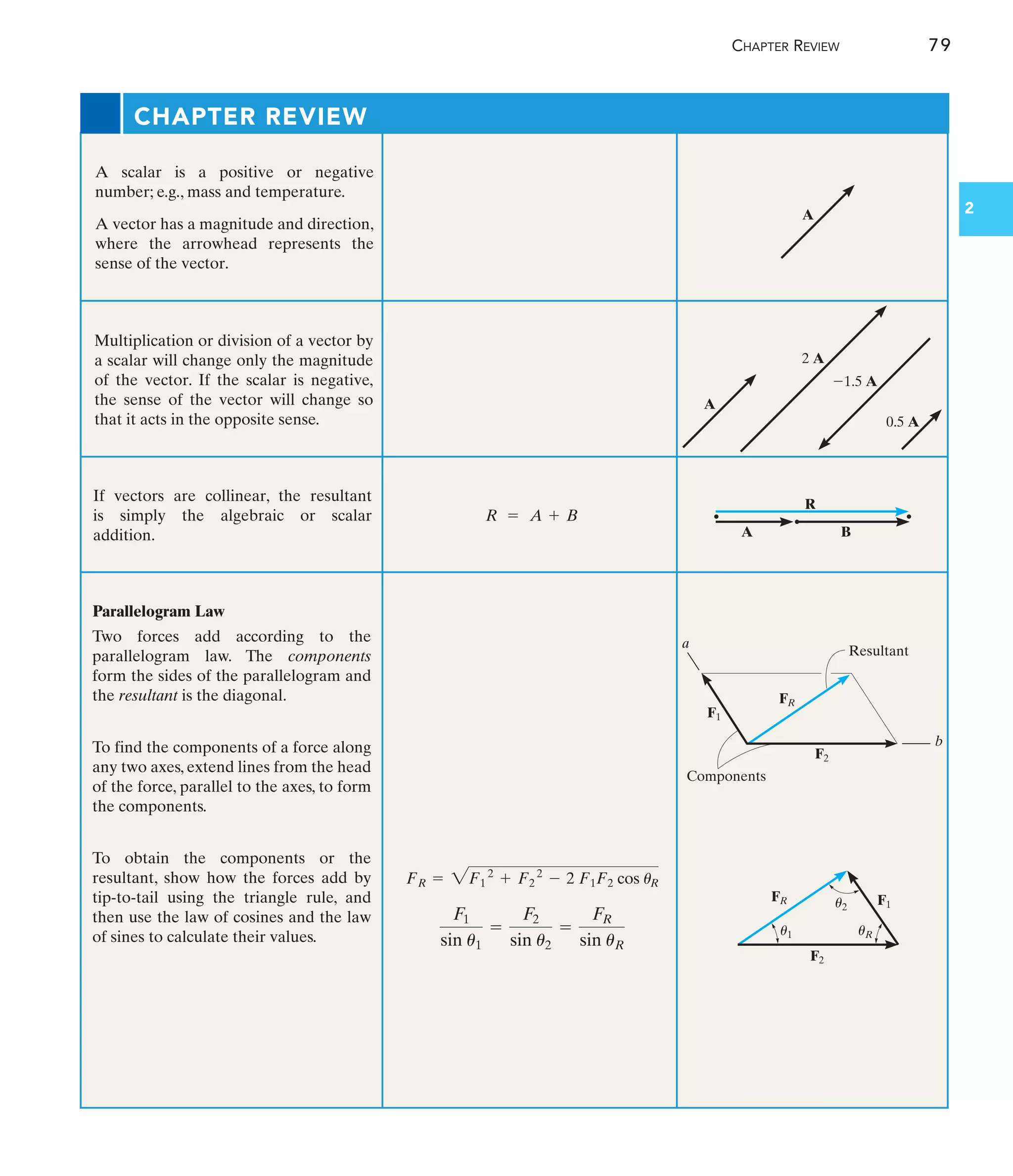 CHAPTER REVIEW 79
2
CHAPTER REVIEW
A scalar is a positive or negative
number; e.g., mass and temperature.
A vector has a magnitude and direction,
where the arrowhead represents the
sense of the vector.
Multiplication or division of a vector by
a scalar will change only the magnitude
of the vector. If the scalar is negative,
the sense of the vector will change so
that it acts in the opposite sense.
If vectors are collinear, the resultant
is simply the algebraic or scalar
addition.
Parallelogram Law
Two forces add according to the
parallelogram law. The components
form the sides of the parallelogram and
the resultant is the diagonal.
To find the components of a force along
any two axes, extend lines from the head
of the force, parallel to the axes, to form
the components.
To obtain the components or the
resultant, show how the forces add by
tip-to-tail using the triangle rule, and
then use the law of cosines and the law
of sines to calculate their values.
F1
sin u1
=
F2
sin u2
=
FR
sin uR
FR = 2F1
2
+ F2
2
- 2 F1F2 cos uR
R = A + B
A
2 A
0.5 A
1.5 A
A
a
b
Components
Resultant
FR
F1
F2
u1
u2
uR
FR F1
F2
A B
R
 