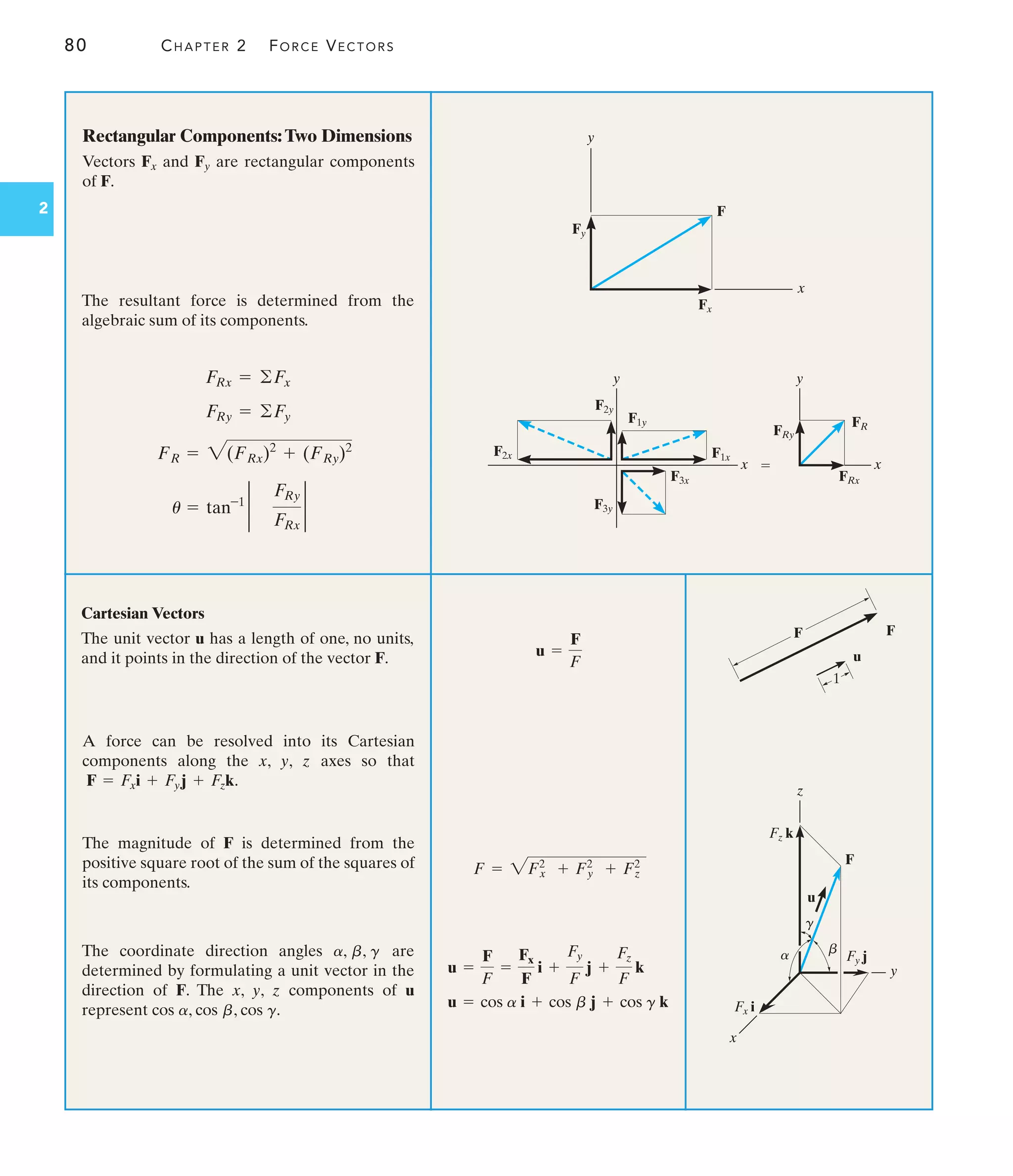 80 CHAPTER 2 FORCE VECTORS
2
Rectangular Components: Two Dimensions
Vectors Fx and Fy are rectangular components
of F.
The resultant force is determined from the
algebraic sum of its components.
u = tan-1 2
FRy
FRx
2
FR = 2(FRx)2
+ (FRy)2
FRy = ©Fy
FRx = ©Fx
Cartesian Vectors
The unit vector u has a length of one, no units,
and it points in the direction of the vector F. u =
F
F
A force can be resolved into its Cartesian
components along the x, y, z axes so that
.
The magnitude of F is determined from the
positive square root of the sum of the squares of
its components.
F = Fxi + Fyj + Fzk
The coordinate direction angles are
determined by formulating a unit vector in the
direction of F. The x, y, z components of u
represent cos , cos , cos .
g
b
a
a, b, g
u = cos a i + cos b j + cos g k
u =
F
F
=
Fx
F
i +
Fy
F
j +
Fz
F
k
F = 2Fx
2
+ F2
y + F2
z
F
Fy
y
x
Fx
Fx i
x
F
z
Fz k
y
Fy j
a b
u
g
u
1
F F
x
y
FRy
FR
FRx

x
y
F2x
F2y
F1y
F1x
F3x
F3y
 