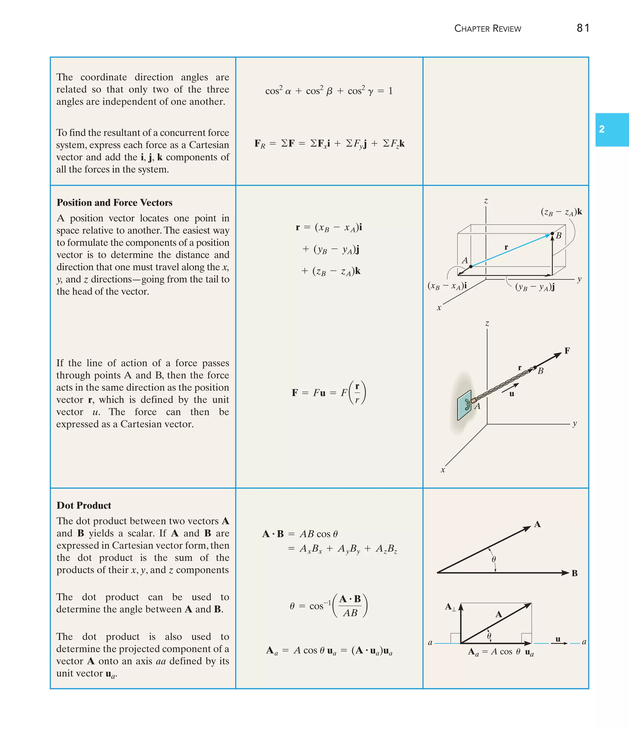 CHAPTER REVIEW 81
2
The coordinate direction angles are
related so that only two of the three
angles are independent of one another.
cos2
a + cos2
b + cos2
g = 1
To find the resultant of a concurrent force
system, express each force as a Cartesian
vector and add the i, j, k components of
all the forces in the system.
FR = ©F = ©Fxi + ©Fyj + ©Fzk
Position and Force Vectors
A position vector locates one point in
space relative to another.The easiest way
to formulate the components of a position
vector is to determine the distance and
direction that one must travel along the x,
y, and z directions—going from the tail to
the head of the vector.
If the line of action of a force passes
through points A and B, then the force
acts in the same direction as the position
vector r, which is defined by the unit
vector u. The force can then be
expressed as a Cartesian vector.
Dot Product
The dot product between two vectors A
and B yields a scalar. If A and B are
expressed in Cartesian vector form, then
the dot product is the sum of the
products of their x, y, and z components
= AxBx + AyBy + AzBz
A # B = AB cos u
The dot product can be used to
determine the angle between A and B.
The dot product is also used to
determine the projected component of a
vector A onto an axis defined by its
unit vector ua.
aa
Aa = A cos u ua = (A # ua)ua
u = cos-1
a
A # B
AB
b
F = Fu = Fa
r
r
b
+ (zB - zA)k
+ (yB - yA)j
r = (xB - xA)i
y
r
B
A
x
(xB  xA)i (yB  yA)j
z
(zB  zA)k
z
y
x
u
B
r
F
A
A
a u
A
u
Aa  A cos ua
u
a
A
B
u
 