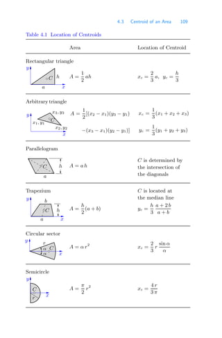 4.3 Centroid of an Area 109
Table 4.1 Location of Centroids
Area Location of Centroid
Rectangular triangle
x
y
C
a
h A =
1
2
ah xc =
2
3
a, yc =
h
3
Arbitrary triangle
x
y
x3, y3
x1, y1
C
x2, y2
A =
1
2
[(x2 − x1)(y3 − y1)
−(x3 − x1)(y2 − y1)]
xc =
1
3
(x1 + x2 + x3)
yc =
1
3
(y1 + y2 + y3)
Parallelogram
h
C
a
A = a h
C is determined by
the intersection of
the diagonals
Trapezium C is located at
the median line
x
y
h
C
b
a
A =
h
2
(a + b) yc =
h
3
a + 2 b
a + b
Circular sector
y
x
C
r
α
α
A = α r2
xc =
2
3
r
sin α
α
Semicircle
y
x
r
C A =
π
2
r2
xc =
4 r
3 π
 