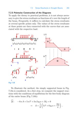 7.2 Stress Resultants in Straight Beams 201
7.2.5 Pointwise Construction of the Diagrams
To apply the theory to practical problems, it is not always neces-
sary to give the stress resultants as functions of x over the length of
the beam. Frequently, it suﬃces to calculate the stress resultants
at several speciﬁc points only. The values of the stress resultants
at these points are then connected with the curves that are asso-
ciated with the respective load.
a
b
c d
e
I II III IV V
M M
A
B
A
B
F
q0
q0
2q0a
a a a a a a
M0
x
A A
F
F
C
V
a a a
A
F
B
C
V
M0
M0
V
M
Fig. 7.18
To illustrate the method, the simply supported beam in Fig.
7.18a is considered. As a ﬁrst step, we compute the support reac-
tions with the conditions of equilibrium for the free-body diagram
of the entire beam (Fig. 7.18b):

B : − 6 a A + 5 a F + 3 a 2 q0 a + M0 = 0
→ A =
1
6

5 F + 6 q0 a +
M0
a

,
 