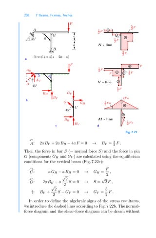 208 7 Beams, Frames, Arches
a
b
c d
N - line
V - line
M - line
F
x
1
2 F
5
2 F
1
2 F
F
1
2 F
F
2F a
3
2 F
1
2 F a
1
2 F
GH
a
45◦
2a
A
BV
GV
C
45◦
S
BH
S
G
B
1
2 F a
AH
A
F
45◦
x
AV
BH
BV
1
2 F
a
a
a
Fig. 7.22

A: 2a BV + 2a BH − 4a F = 0 → BV = 3
2 F .
Then the force in bar S (= normal force S) and the force in pin
G (components GH and GV ) are calculated using the equilibrium
conditions for the vertical beam (Fig. 7.22c):

C : a GH − a BH = 0 → GH =
F
2
,

G: 2a BH − a
√
2
2
S = 0 → S =
√
2 F ,
↑: BV +
√
2
2
S − GV = 0 → GV =
5
2
F .
In order to deﬁne the algebraic signs of the stress resultants,
we introduce the dashed lines according to Fig. 7.22b. The normal-
force diagram and the shear-force diagram can be drawn without
 