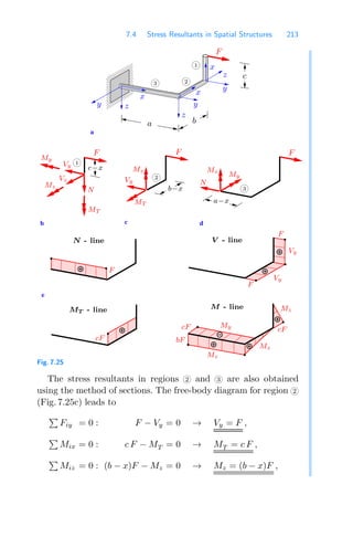 7.4 Stress Resultants in Spatial Structures 213
0000
0000
0000
0000
0000
0000
1111
1111
1111
1111
1111
1111
a
c d
b
e
V - line
N - line
M - line
MT - line
x
y z
z
x
y
x y
z
b
a
3 2
1
1
c
cF
F
F
Vy
Vy
F
cF
bF
My
Mz
Mz
cF
Mz
F
F
F
F
c−x
3
a−x
2
Vy
Vz
N
My
MT
MT
Mz
Vy N
My
Mz
Mz b−x
Fig. 7.25
The stress resultants in regions 2 and 3 are also obtained
using the method of sections. The free-body diagram for region 2
(Fig. 7.25c) leads to

Fiy = 0 : F − Vy = 0 → Vy = F ,

Mix = 0 : c F − MT = 0 → MT = c F ,

Miz = 0 : (b − x)F − Mz = 0 → Mz = (b − x)F ,
 