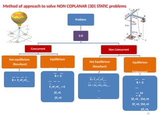 Comprehensive Engineering Mechanics: Systems of Forces and Equilibrium ...