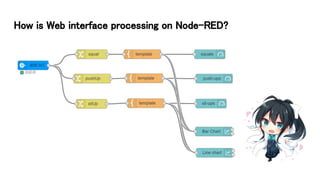 How is Web interface processing on Node-RED?
 