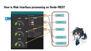 How is Web interface processing on Node-RED?
 