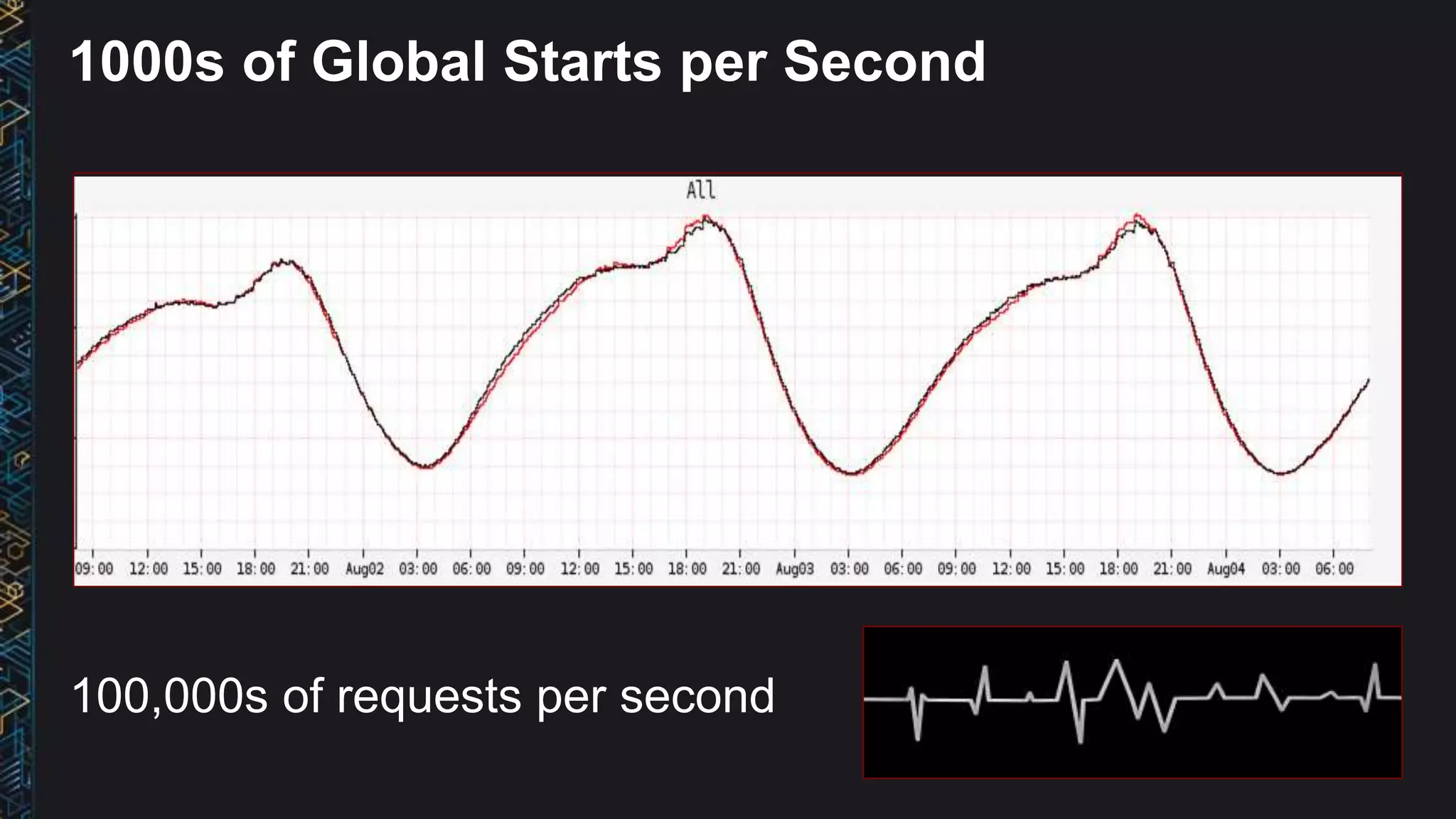 100,000s of requests per second
1000s of Global Starts per Second
 