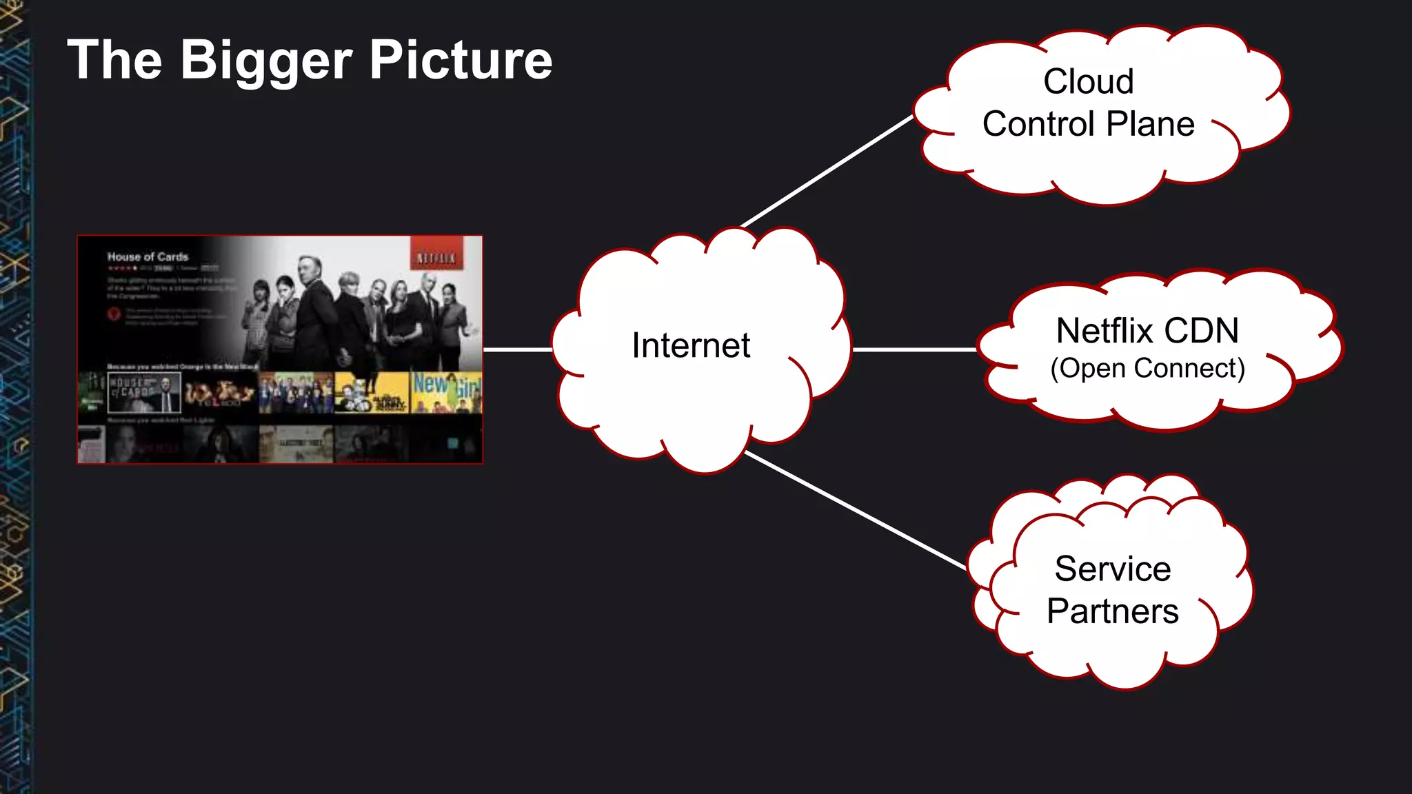 Netflix CDN
(Open Connect)
Cloud
Control Plane
Internet
The Bigger Picture
Service
Partners
Service
Partners
 