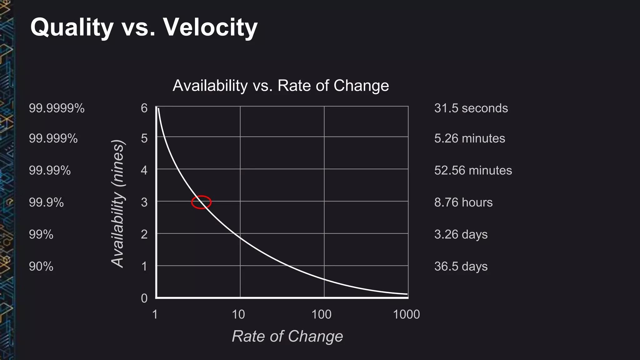 Availability vs. Rate of Change
Rate of Change
Availability(nines)
6
5
4
3
2
1
0
1 10 100 1000
99.9999%
99.999%
99.99%
99.9%
99%
90%
31.5 seconds
5.26 minutes
52.56 minutes
8.76 hours
3.26 days
36.5 days
Quality vs. Velocity
 