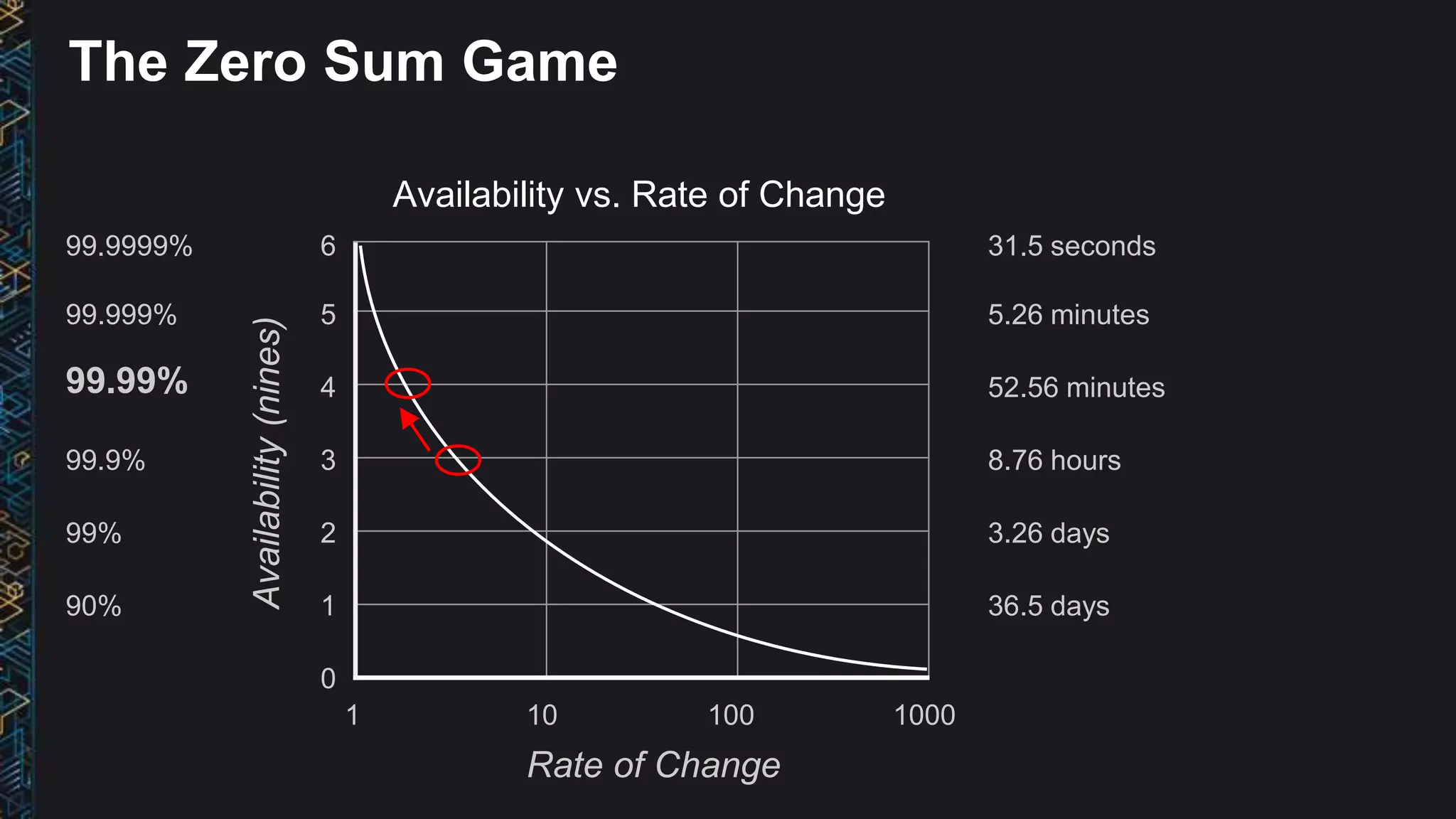 Availability vs. Rate of Change
Rate of Change
Availability(nines)
6
5
4
3
2
1
0
1 10 100 1000
99.9999%
99.999%
99.99%
99.9%
99%
90%
31.5 seconds
5.26 minutes
52.56 minutes
8.76 hours
3.26 days
36.5 days
The Zero Sum Game
 