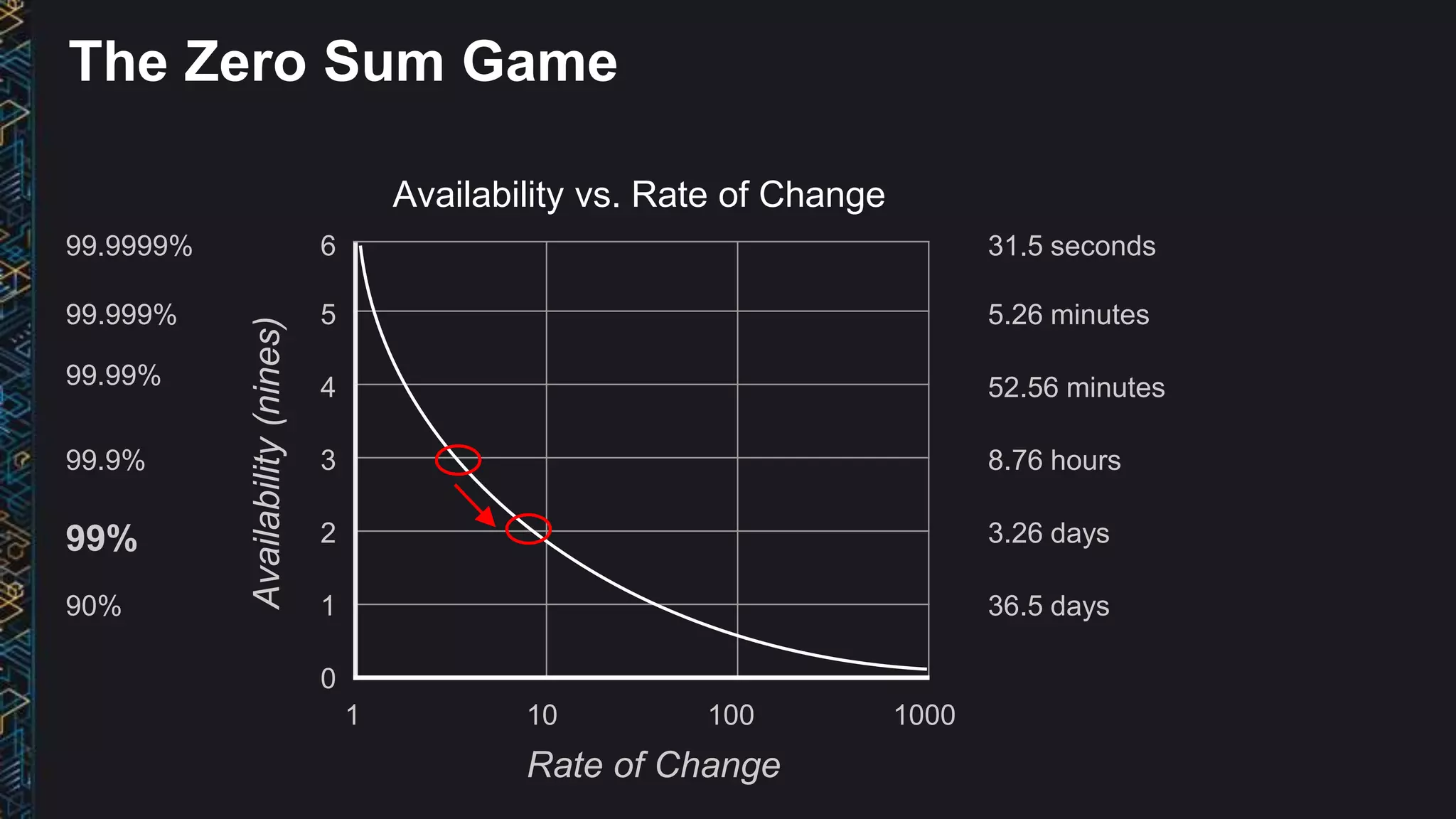 Availability vs. Rate of Change
Rate of Change
Availability(nines)
6
5
4
3
2
1
0
1 10 100 1000
99.9999%
99.999%
99.99%
99.9%
99%
90%
31.5 seconds
5.26 minutes
52.56 minutes
8.76 hours
3.26 days
36.5 days
The Zero Sum Game
 