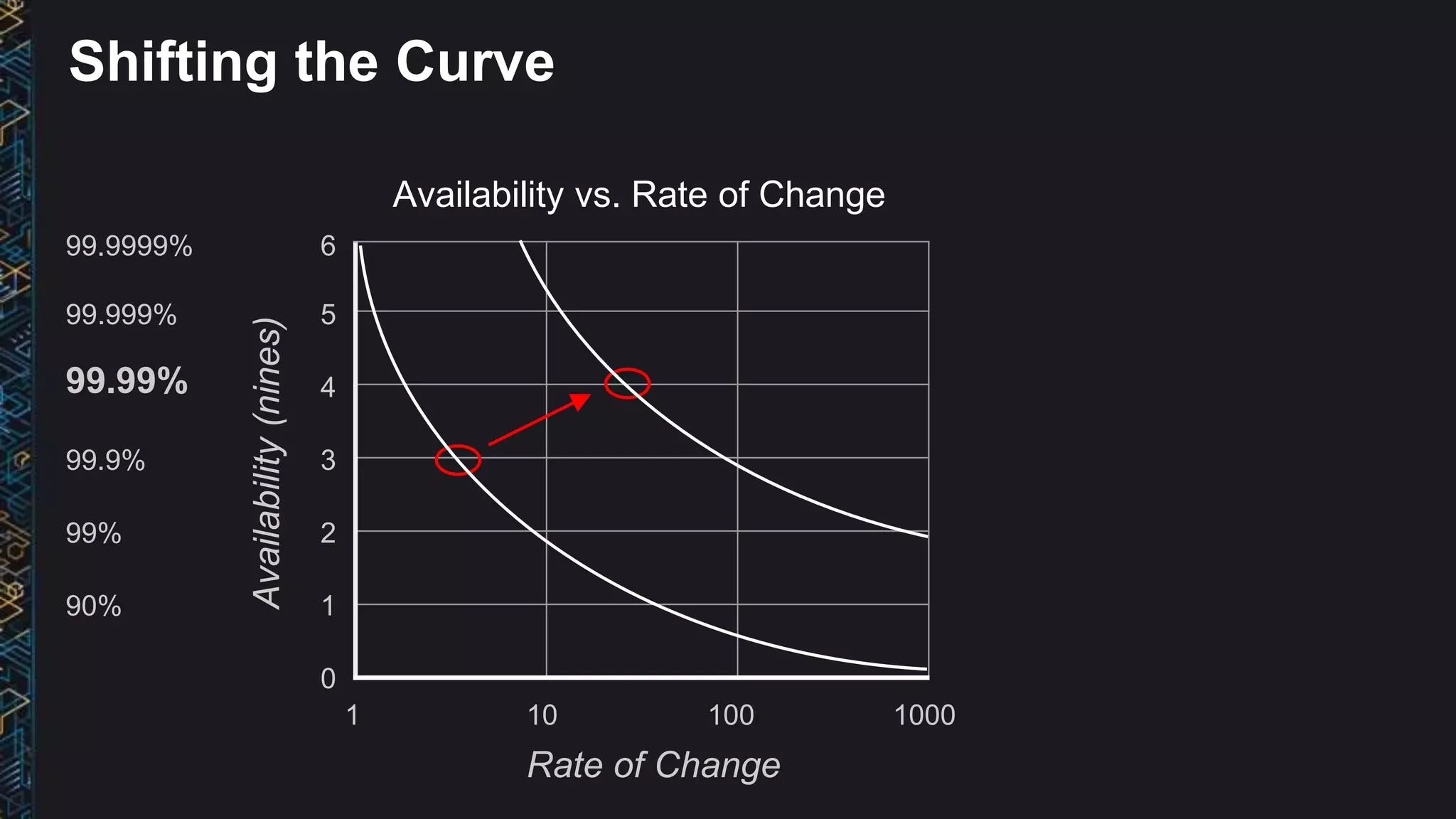 Availability vs. Rate of Change
Rate of Change
Availability(nines)
6
5
4
3
2
1
0
1 10 100 1000
99.9999%
99.999%
99.99%
99.9%
99%
90%
Shifting the Curve
 