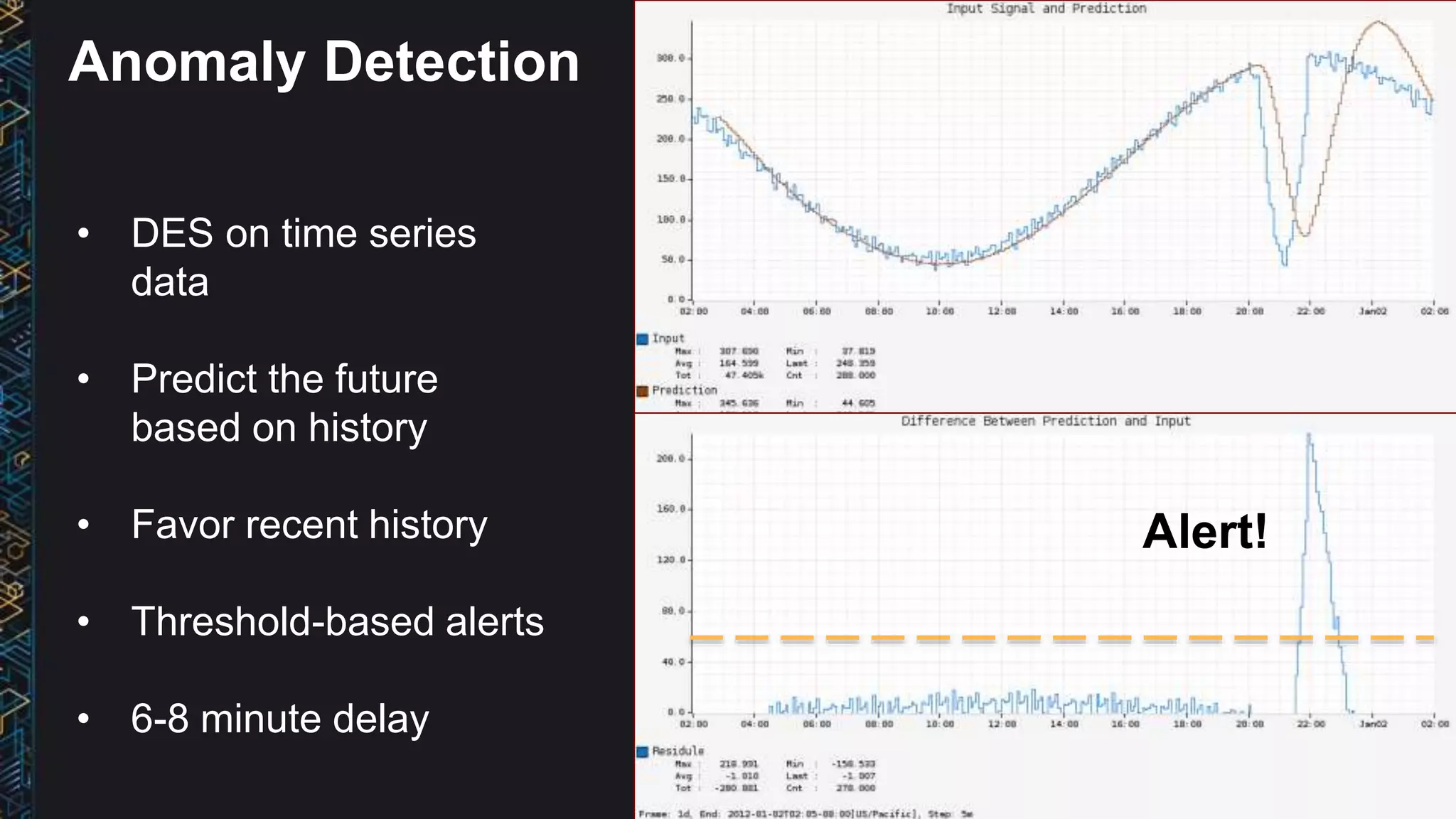 • DES on time series
data
• Predict the future
based on history
• Favor recent history
• Threshold-based alerts
• 6-8 minute delay
Anomaly Detection
Alert!
 