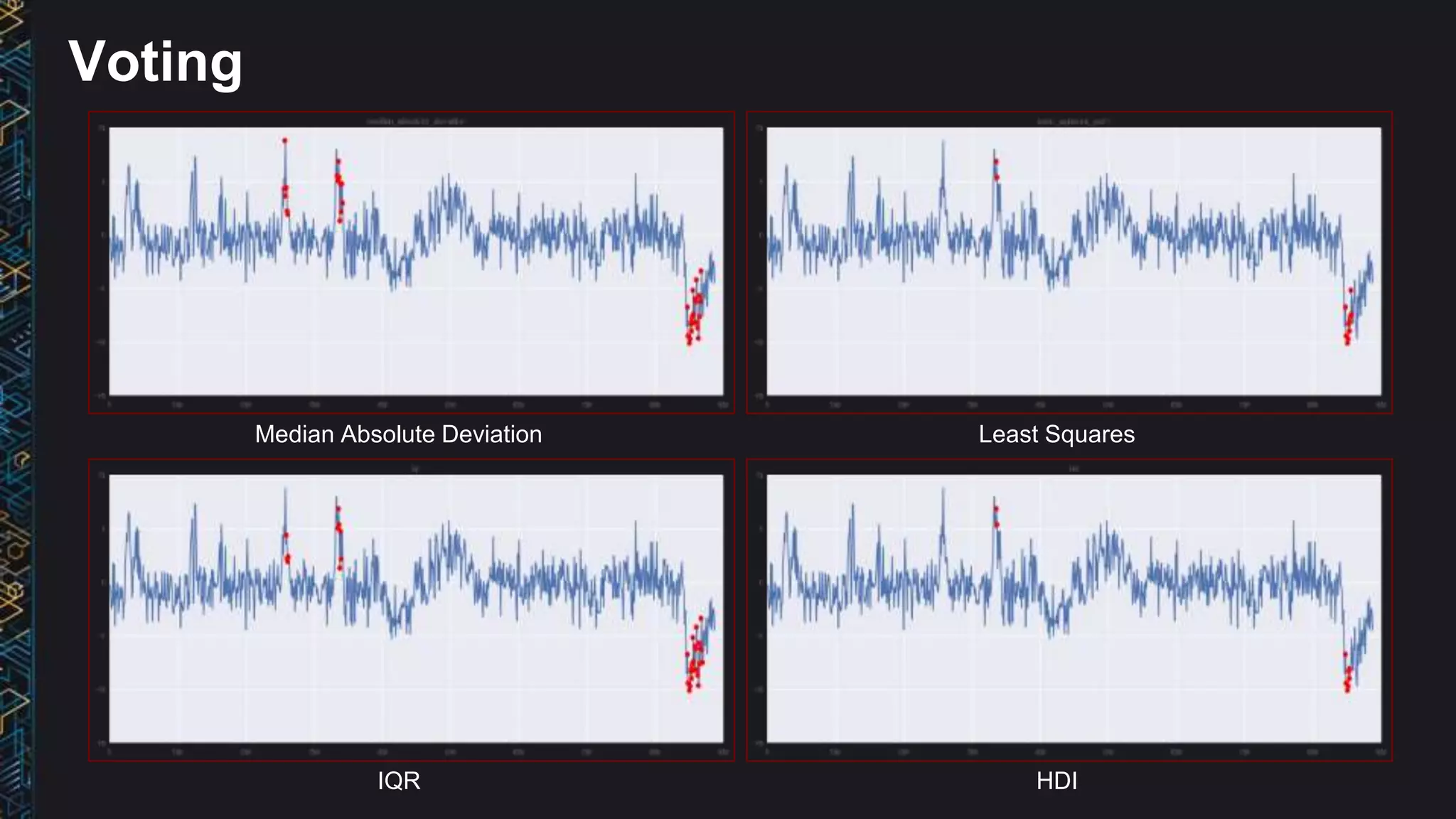 Median Absolute Deviation
IQR
Least Squares
HDI
Voting
 