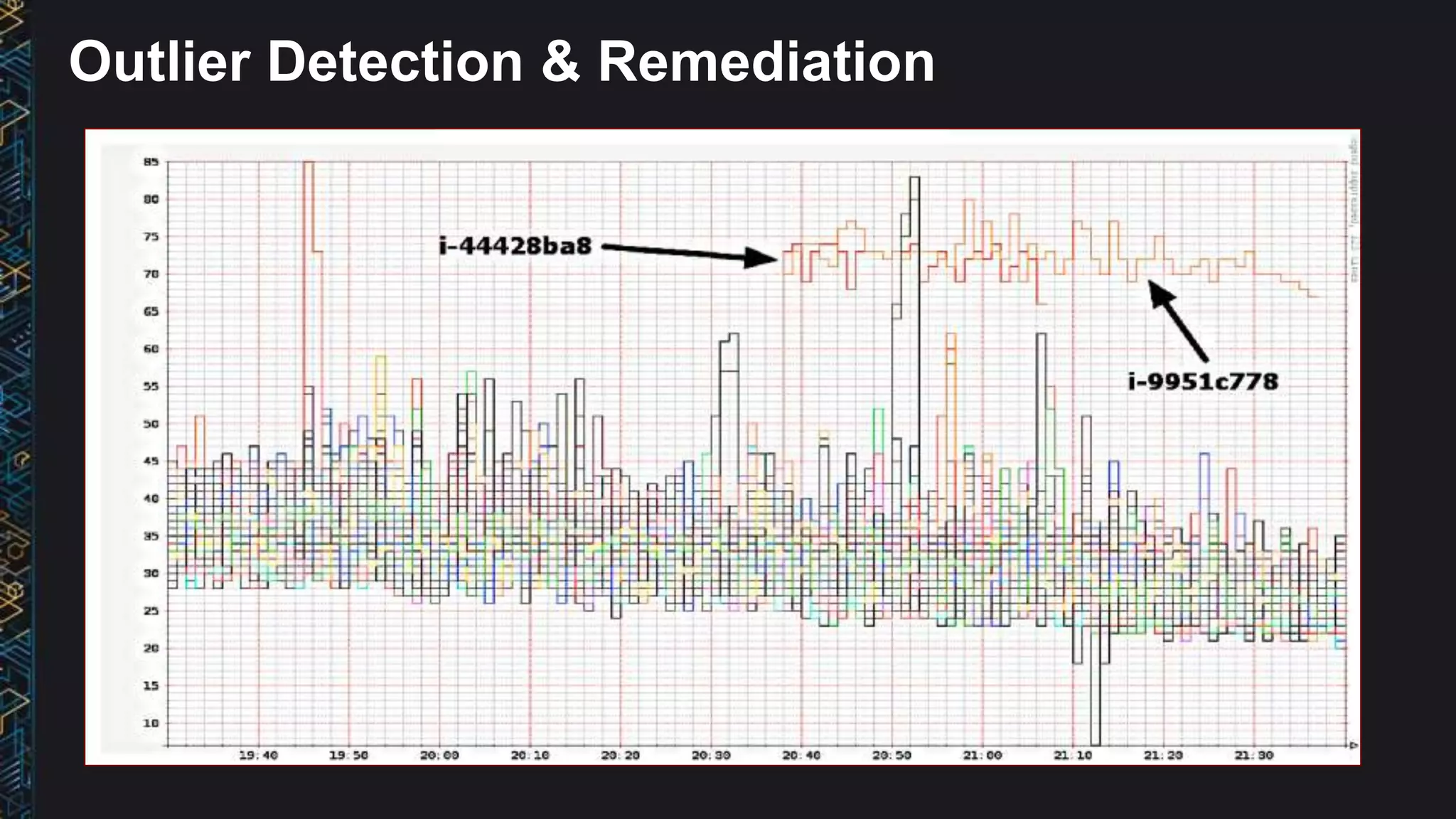 Outlier Detection & Remediation
 