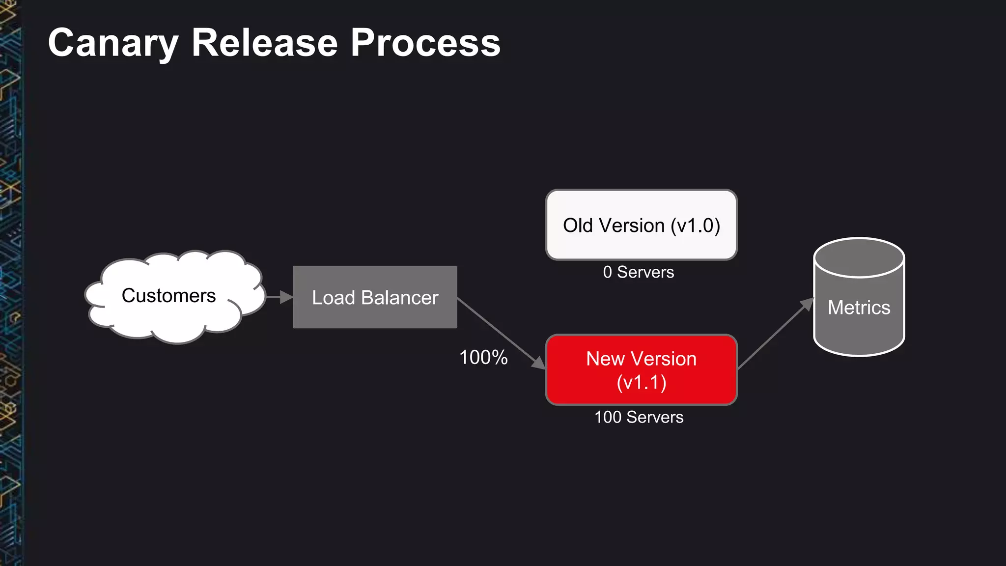 Old Version (v1.0)
New Version
(v1.1)
Load BalancerCustomers
0 Servers
100 Servers
100%
Metrics
Canary Release Process
 