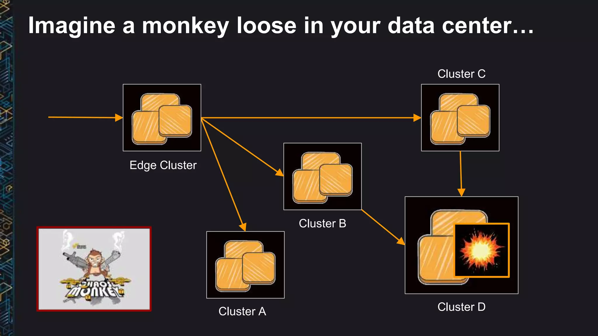 Cluster A Cluster D
Edge Cluster
Cluster B
Cluster C
Imagine a monkey loose in your data center…
 