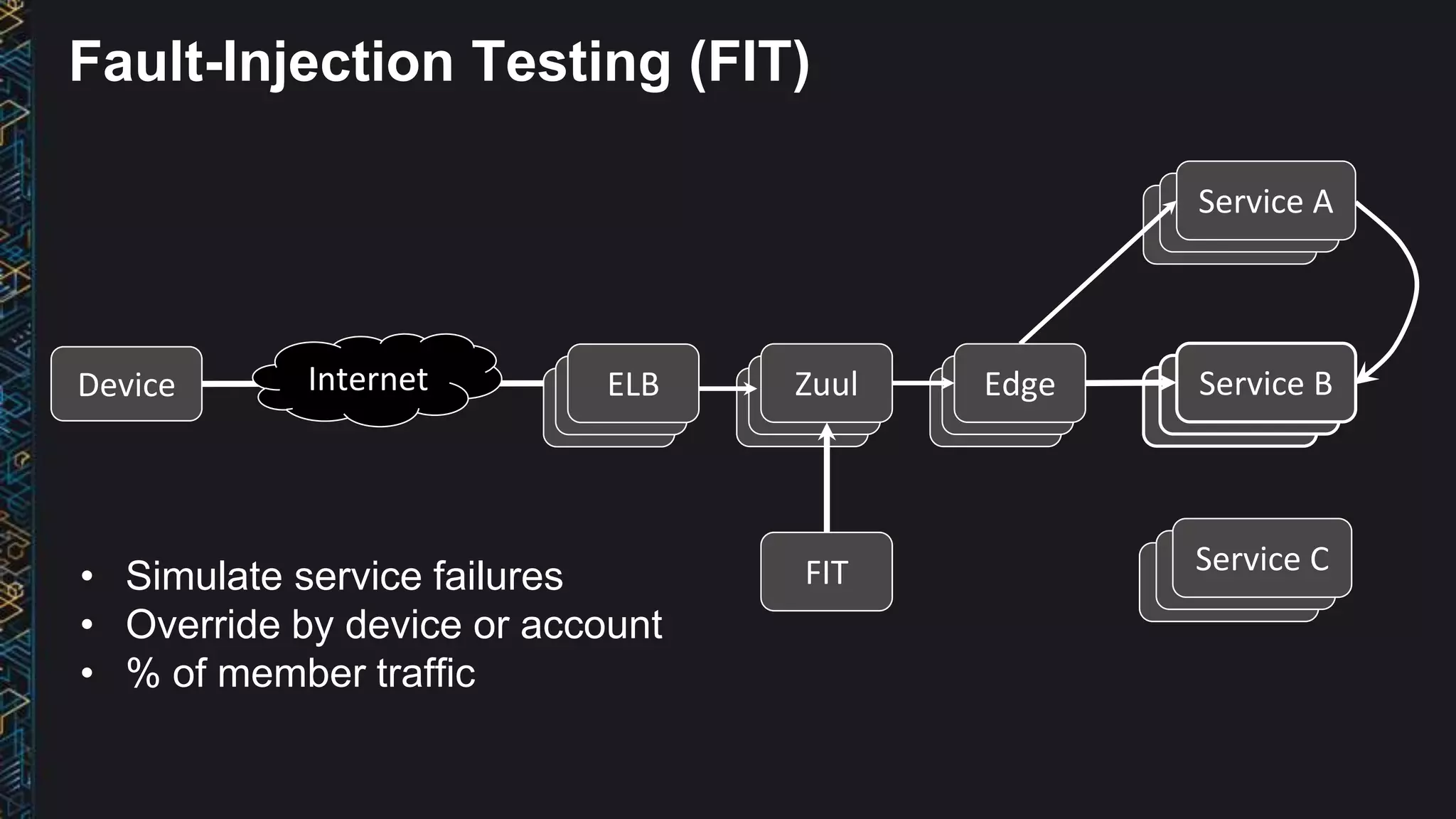Device Service B
Service C
Internet EdgeZuul
Service A
ELB
FIT
Fault-Injection Testing (FIT)
• Simulate service failures
• Override by device or account
• % of member traffic
 