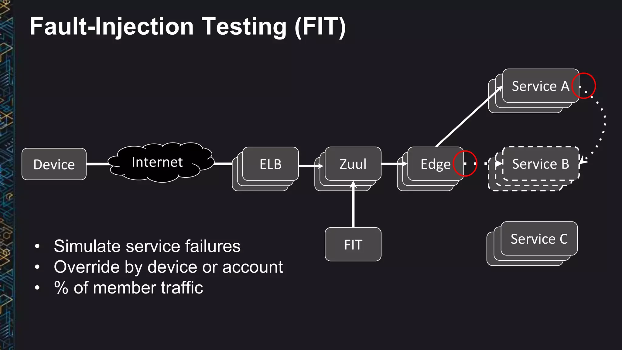 Device Service B
Service C
Internet EdgeZuul
Service A
ELB
FIT
Fault-Injection Testing (FIT)
• Simulate service failures
• Override by device or account
• % of member traffic
 
