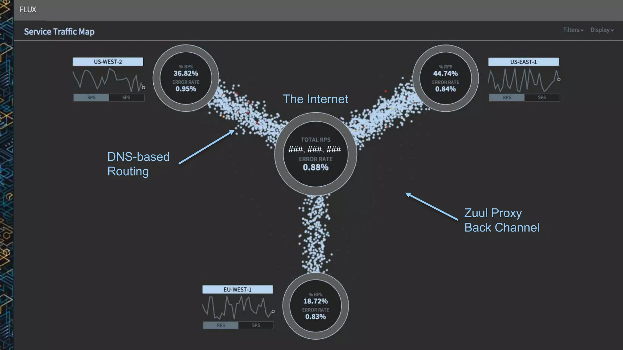 The Internet
DNS-based
Routing
Zuul Proxy
Back Channel
###, ###, ###
 