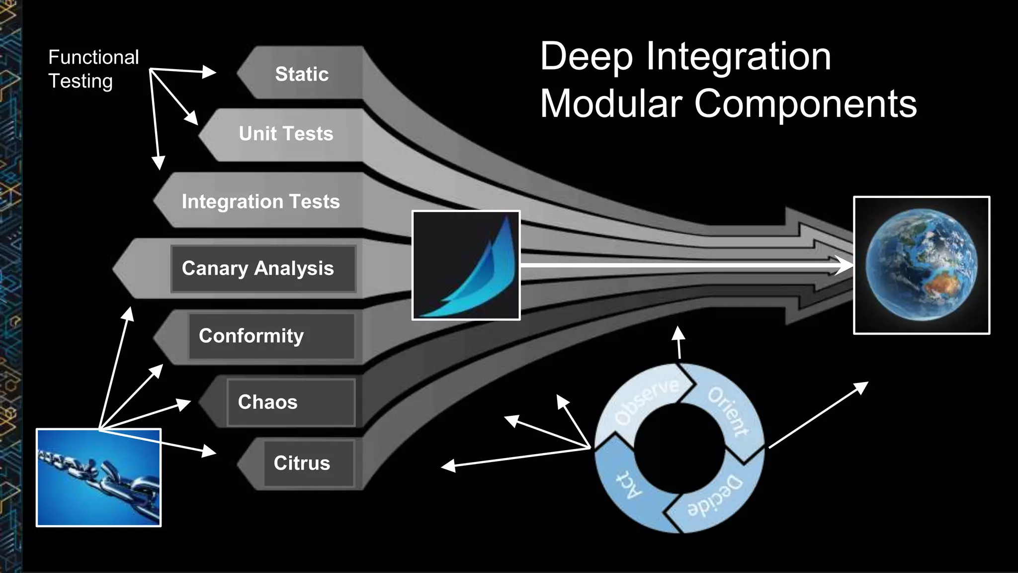 Canary Analysis
Conformity
Integration Tests
Citrus
Chaos
Static
Unit Tests
Deep Integration
Modular Components
Functional
Testing
 