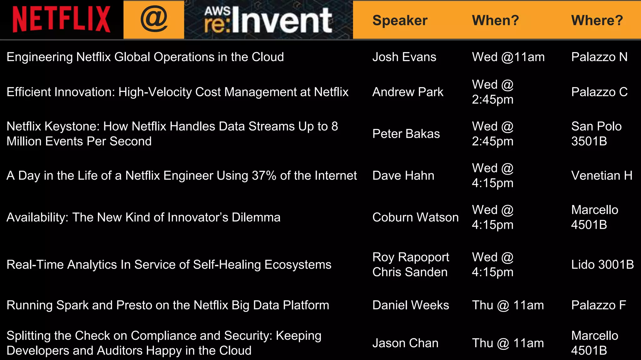 Speaker When? Where?
Engineering Netflix Global Operations in the Cloud Josh Evans Wed @11am Palazzo N
Efficient Innovation: High-Velocity Cost Management at Netflix Andrew Park
Wed @
2:45pm
Palazzo C
Netflix Keystone: How Netflix Handles Data Streams Up to 8
Million Events Per Second
Peter Bakas
Wed @
2:45pm
San Polo
3501B
A Day in the Life of a Netflix Engineer Using 37% of the Internet Dave Hahn
Wed @
4:15pm
Venetian H
Availability: The New Kind of Innovator’s Dilemma Coburn Watson
Wed @
4:15pm
Marcello
4501B
Real-Time Analytics In Service of Self-Healing Ecosystems
Roy Rapoport
Chris Sanden
Wed @
4:15pm
Lido 3001B
Running Spark and Presto on the Netflix Big Data Platform Daniel Weeks Thu @ 11am Palazzo F
Splitting the Check on Compliance and Security: Keeping
Developers and Auditors Happy in the Cloud
Jason Chan Thu @ 11am
Marcello
4501B
@
 