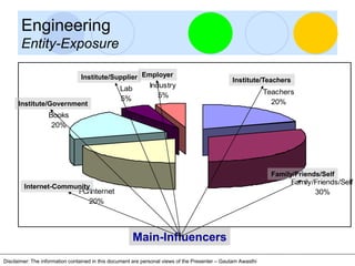 Engineering
       Entity-Exposure

                                Institute/Supplier Employer                                     Institute/Teachers
                                                 Lab         Industry
                                                                5%                                            Teachers
                                                 5%                                                             20%
      Institute/Government
                   Books
                    20%




                                                                                                                Family/Friends/Self
                                                                                                                     Family/Friends/Self
        Internet-Community
                               PC/Internet                                                                                  30%
                                  20%




                                                       Main-Influencers
Disclaimer: The information contained in this document are personal views of the Presenter – Gautam Awasthi
 