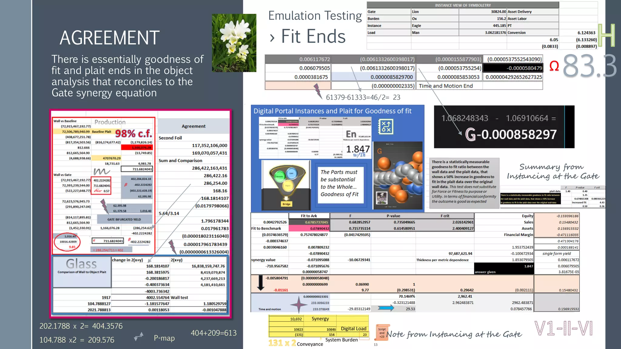 AGREEMENT › Fit Ends
There is essentially goodness of
fit and plait ends in the object
analysis that reconciles to the
Gate synergy equation
Note from Instancing at the Gate
Emulation Testing
Summary from
Instancing at the Gate
83.3
Ω
61379-61333=46/2= 23
202.1788 x 2= 404.3576
104.788 x2 = 209.576
404+209=613
P-map
 