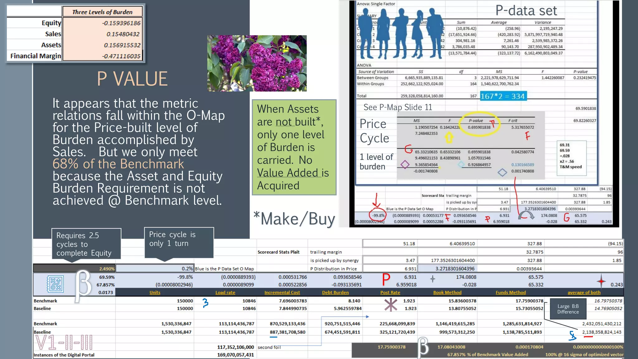 P VALUE
It appears that the metric
relations fall within the O-Map
for the Price-built level of
Burden accomplished by
Sales. But we only meet
68% of the Benchmark
because the Asset and Equity
Burden Requirement is not
achieved @ Benchmark level.
Difference is 2.5 cycles of Equity
Price
Cycle
1 level of
burden
When Assets
are not built*,
only one level
of Burden is
carried. No
Value Added is
Acquired
P-data set
Requires 2.5
cycles to
complete Equity
Price cycle is
only 1 turn
Large B:B
Difference
*Make/Buy
P
See P-Map Slide 11
 