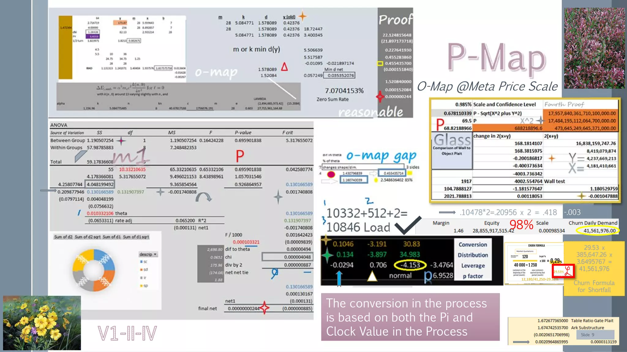 P
P
10332+512+2=
10846 Load
X=
X^2
The conversion in the process
is based on both the Pi and
Clock Value in the Process
O-Map @Meta Price Scale
.10478*2=.20956 x 2 = .418 -.003
Slide 9
29.53 x
385,647.26 x
3.6495767 =
41,561,976
Churn Formula
for Shortfall
98%
 