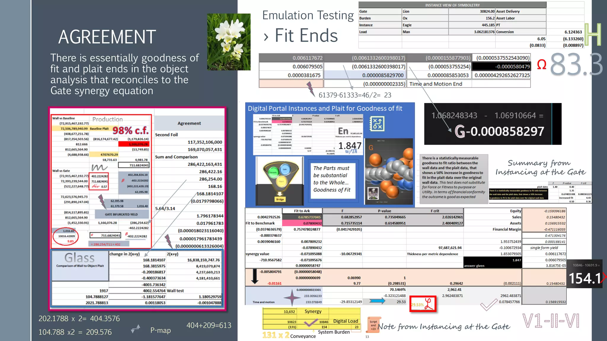 AGREEMENT › Fit Ends
There is essentially goodness of
fit and plait ends in the object
analysis that reconciles to the
Gate synergy equation
Note from Instancing at the Gate
Emulation Testing
Summary from
Instancing at the Gate
83.3
Ω
61379-61333=46/2= 23
202.1788 x 2= 404.3576
104.788 x2 = 209.576
404+209=613
P-map
 